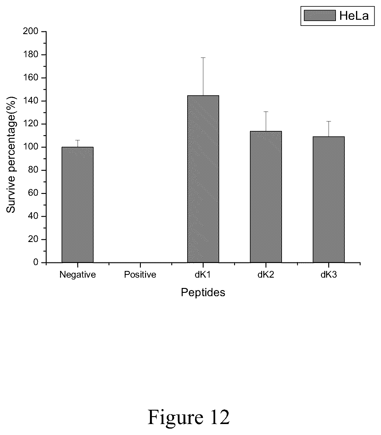 Patent US12129279 Figure 12 – Antimicrobial peptides and use of the same for treating microbial infections