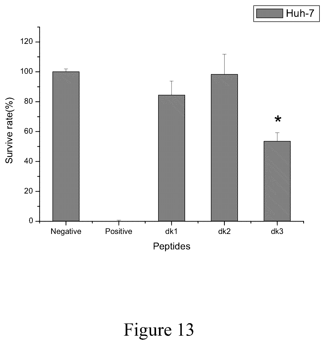 Patent US12129279 Figure 13 – Antimicrobial peptides and use of the same for treating microbial infections