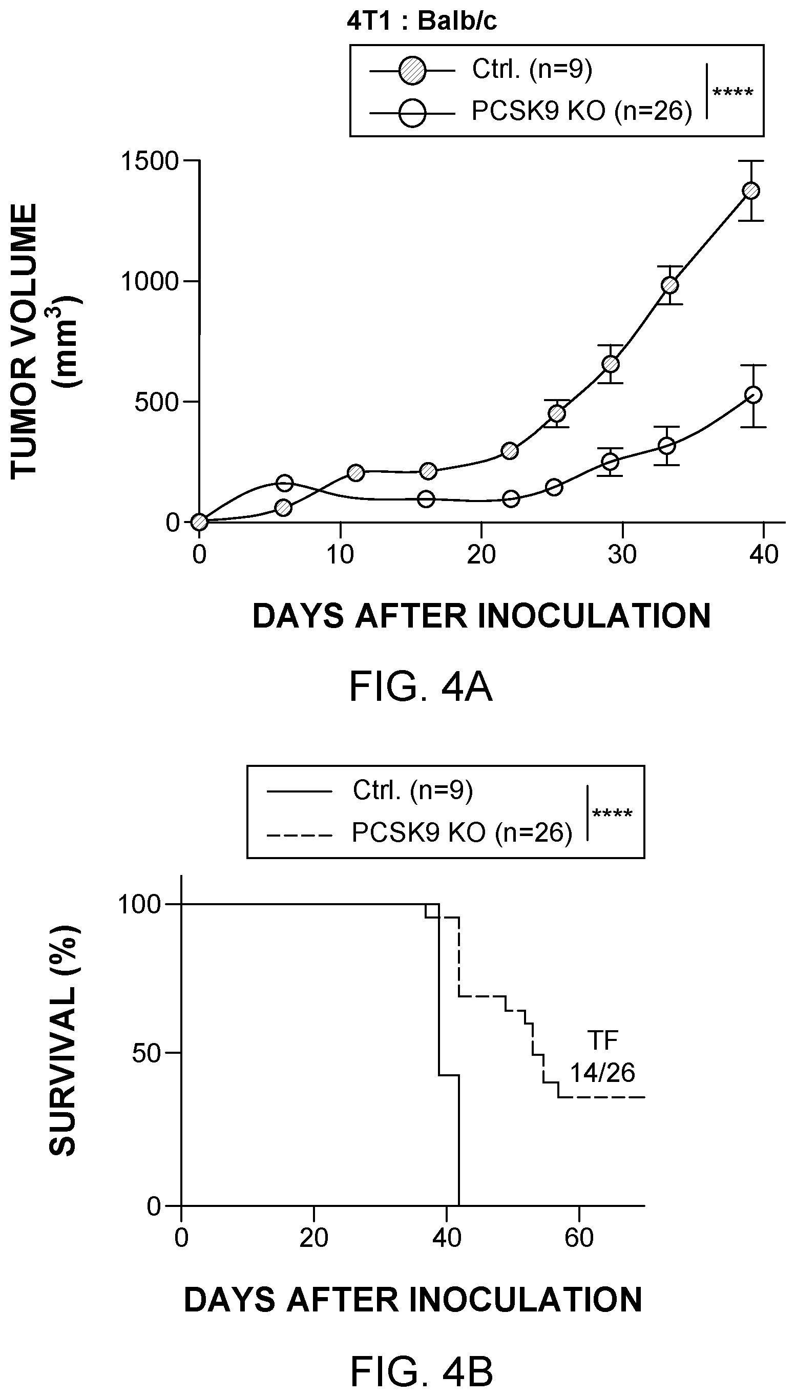 Patent US12129284 Figure 5 – Compositions and methods for the treatment of cancer characterized with PCSK9 expression
