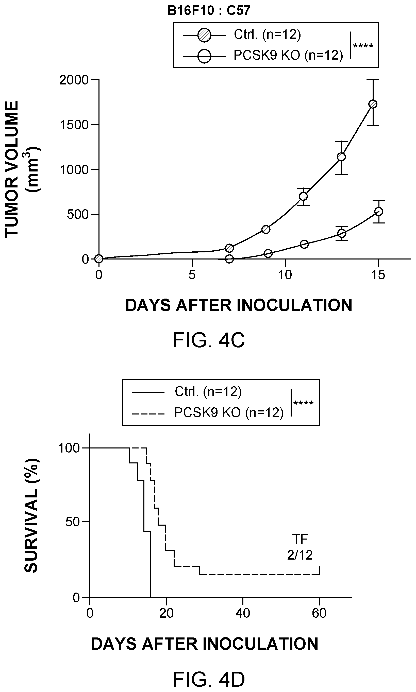 Patent US12129284 Figure 6 – Compositions and methods for the treatment of cancer characterized with PCSK9 expression