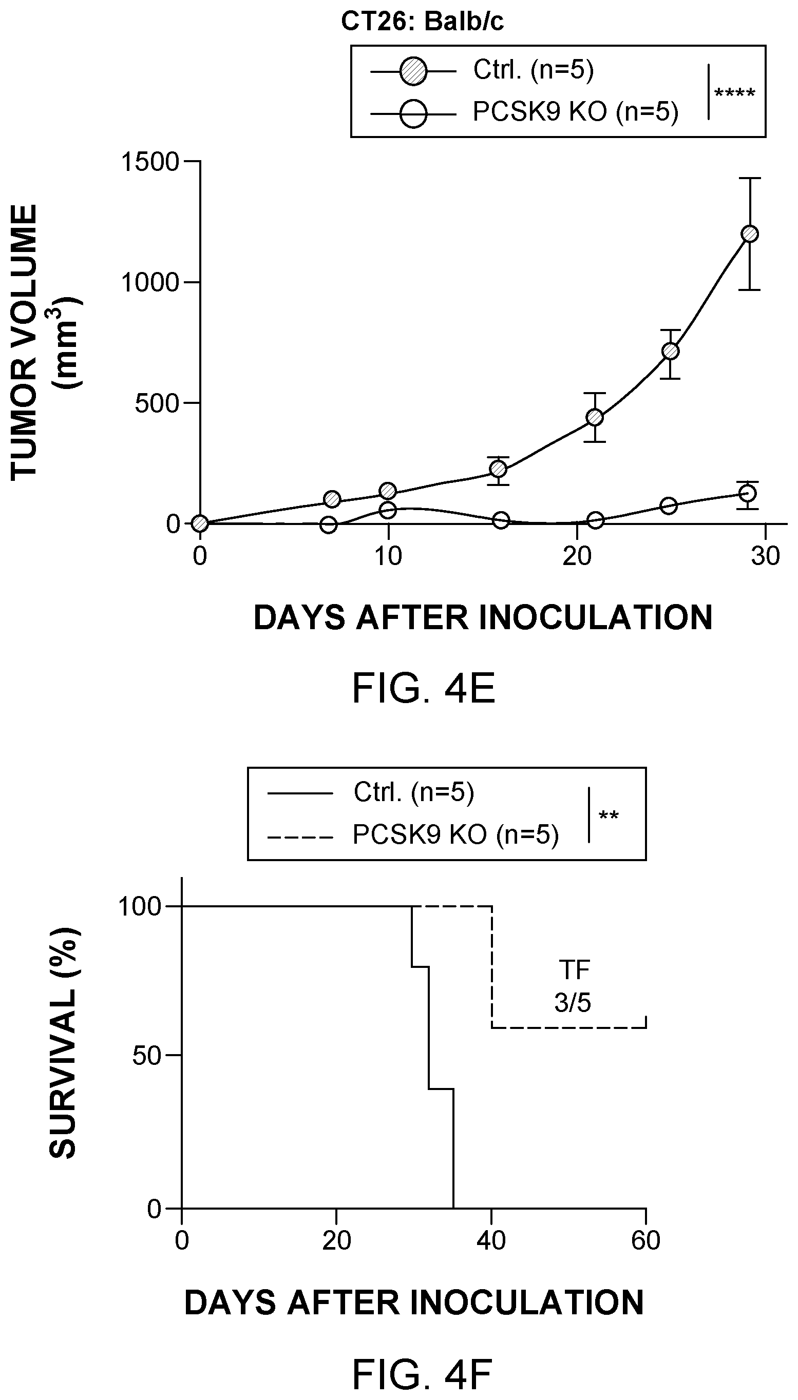 Patent US12129284 Figure 7 – Compositions and methods for the treatment of cancer characterized with PCSK9 expression