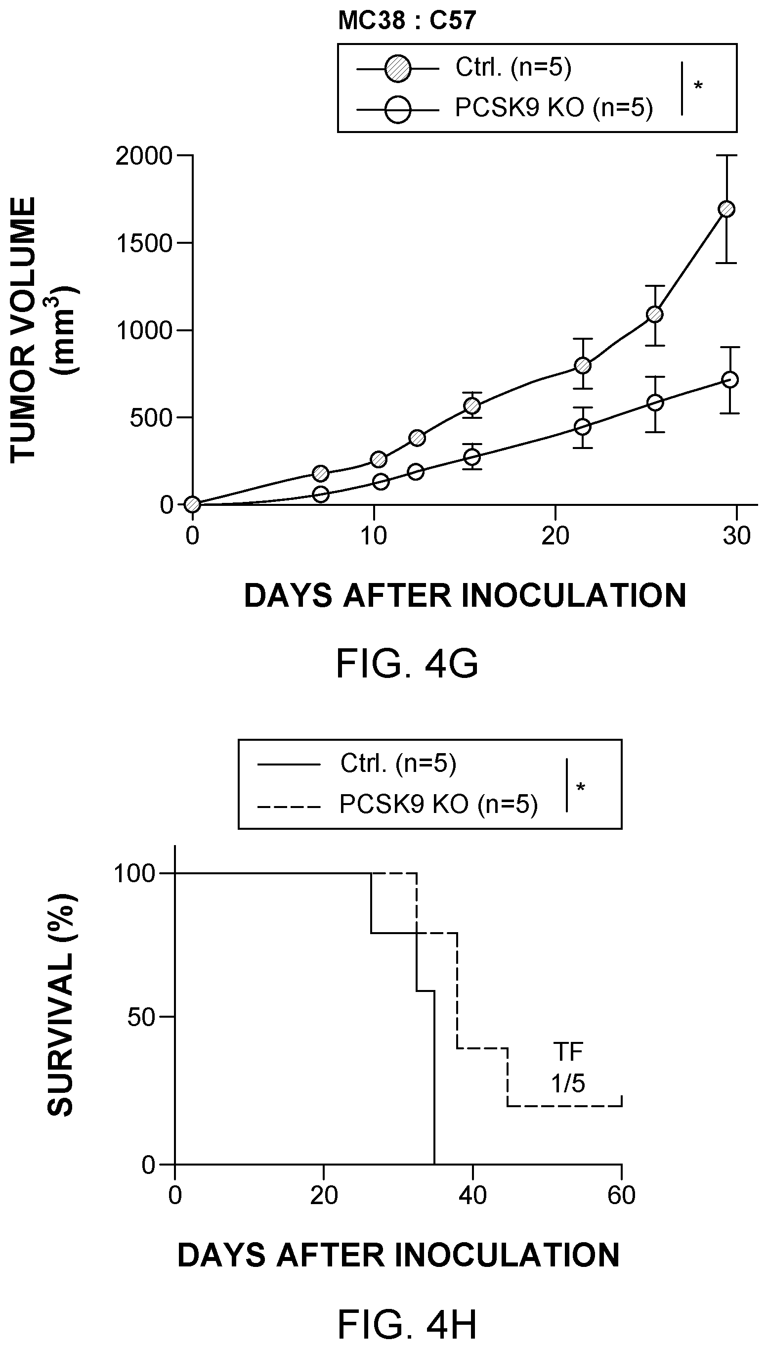 Patent US12129284 Figure 8 – Compositions and methods for the treatment of cancer characterized with PCSK9 expression