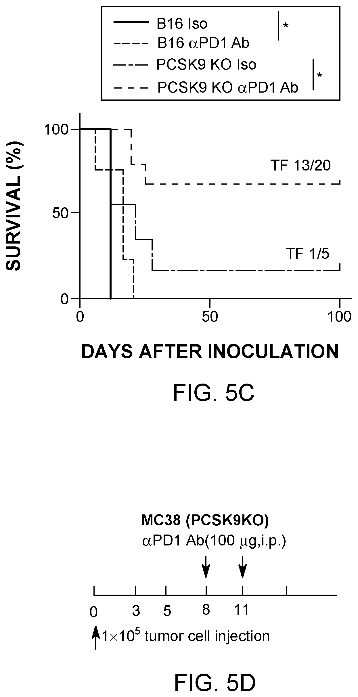 Patent US12129284 Figure 10 – Compositions and methods for the treatment of cancer characterized with PCSK9 expression