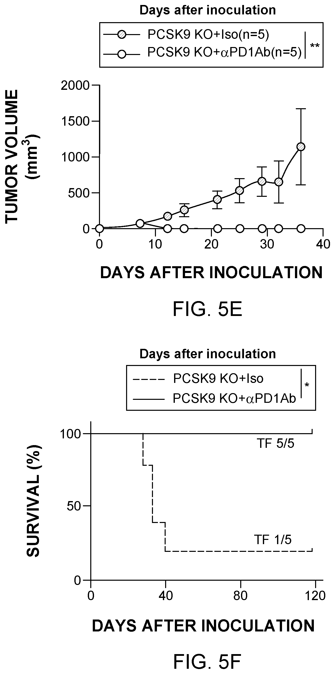 Patent US12129284 Figure 11 – Compositions and methods for the treatment of cancer characterized with PCSK9 expression