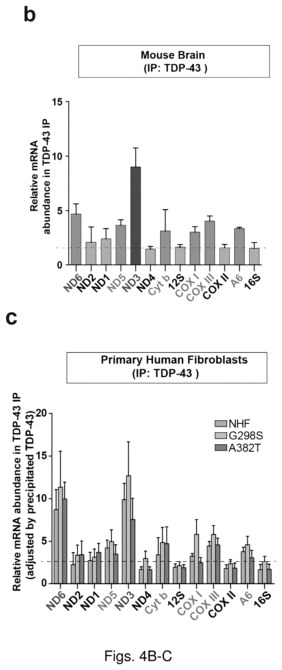 Patent US12129285 Figure 10 – TDP-43 mitochondrial localization inhibitor for the treatment of neurogenerative disease