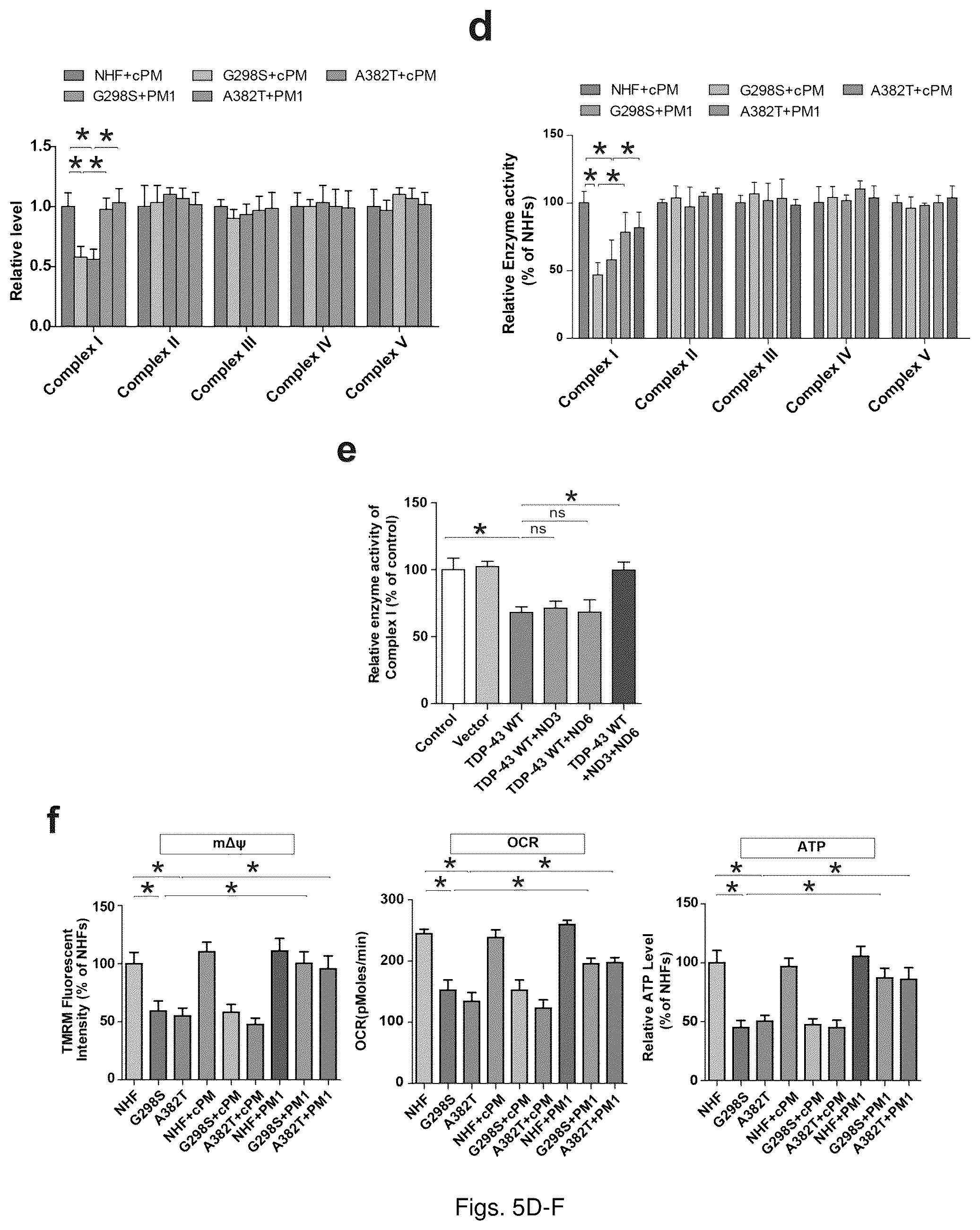 Patent US12129285 Figure 15 – TDP-43 mitochondrial localization inhibitor for the treatment of neurogenerative disease