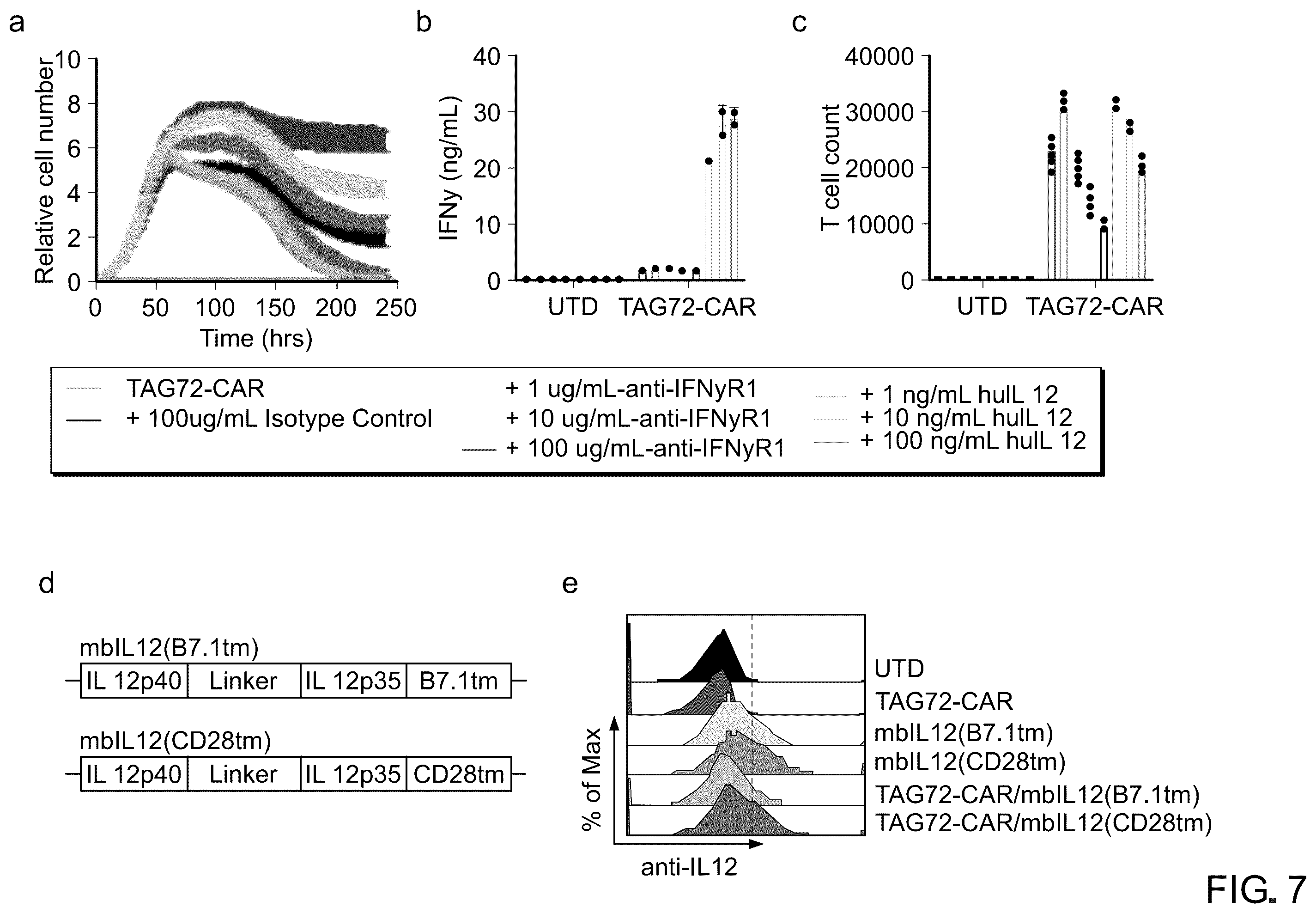 Patent US12129286 Figure 8 – Membrane-bound IL-12 for cellular immunotherapy