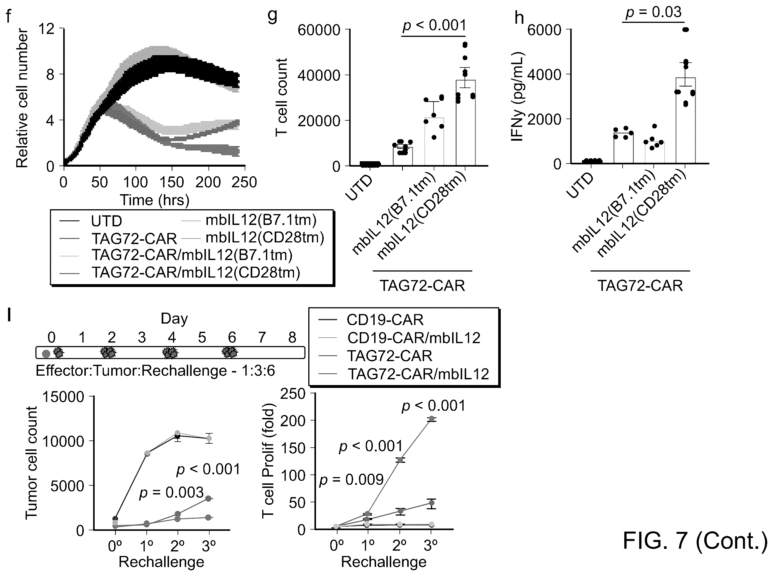 Patent US12129286 Figure 9 – Membrane-bound IL-12 for cellular immunotherapy