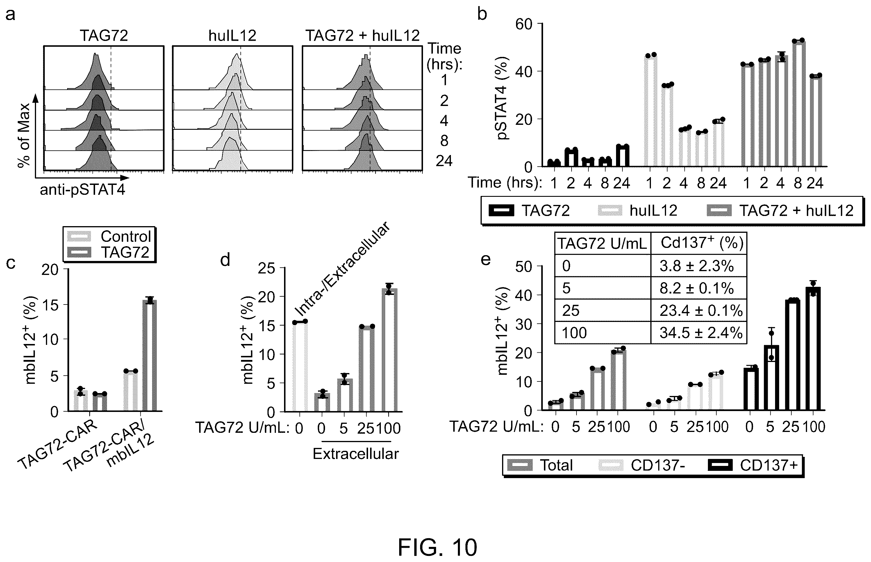 Patent US12129286 Figure 11 – Membrane-bound IL-12 for cellular immunotherapy