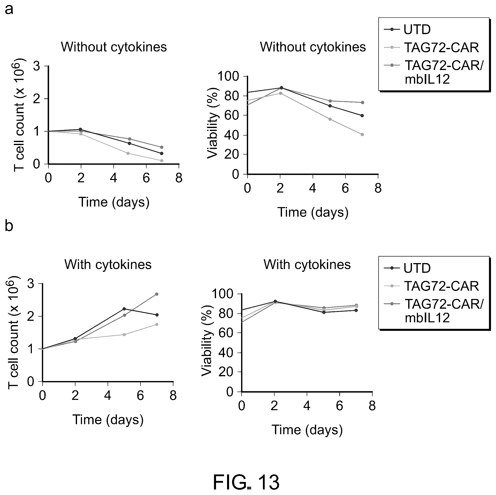 Patent US12129286 Figure 16 – Membrane-bound IL-12 for cellular immunotherapy