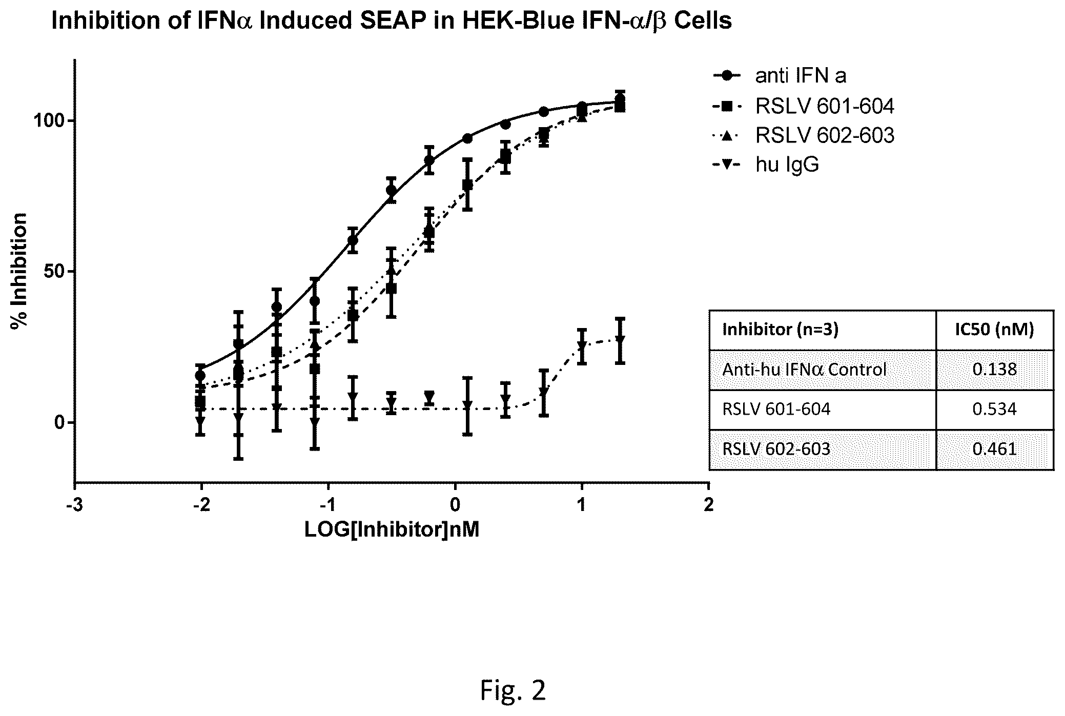 Patent US12129288 Figure 2 – Polynucleotides heterodimers of soluble interferon receptors and uses thereof