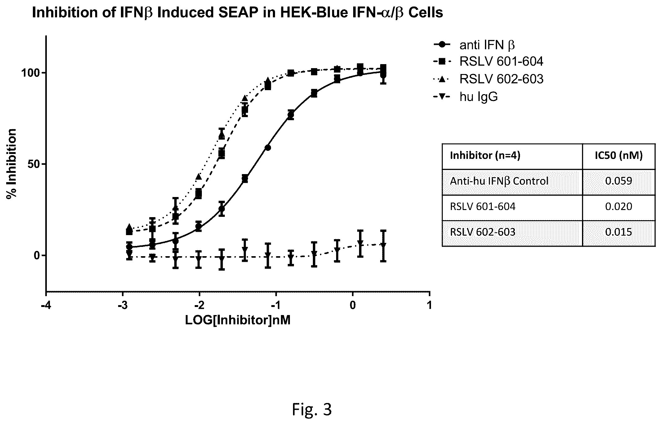 Patent US12129288 Figure 3 – Polynucleotides heterodimers of soluble interferon receptors and uses thereof
