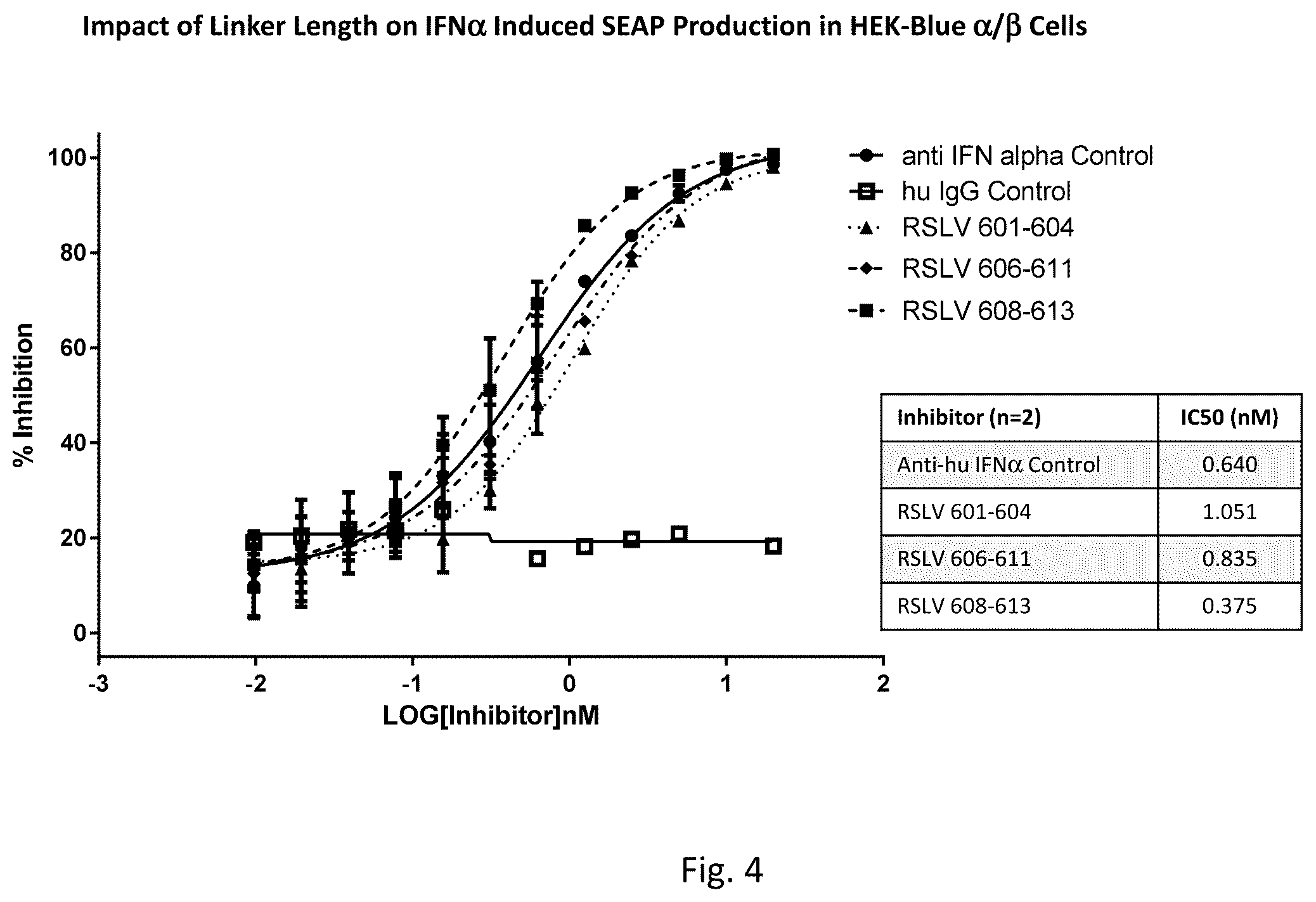Patent US12129288 Figure 4 – Polynucleotides heterodimers of soluble interferon receptors and uses thereof