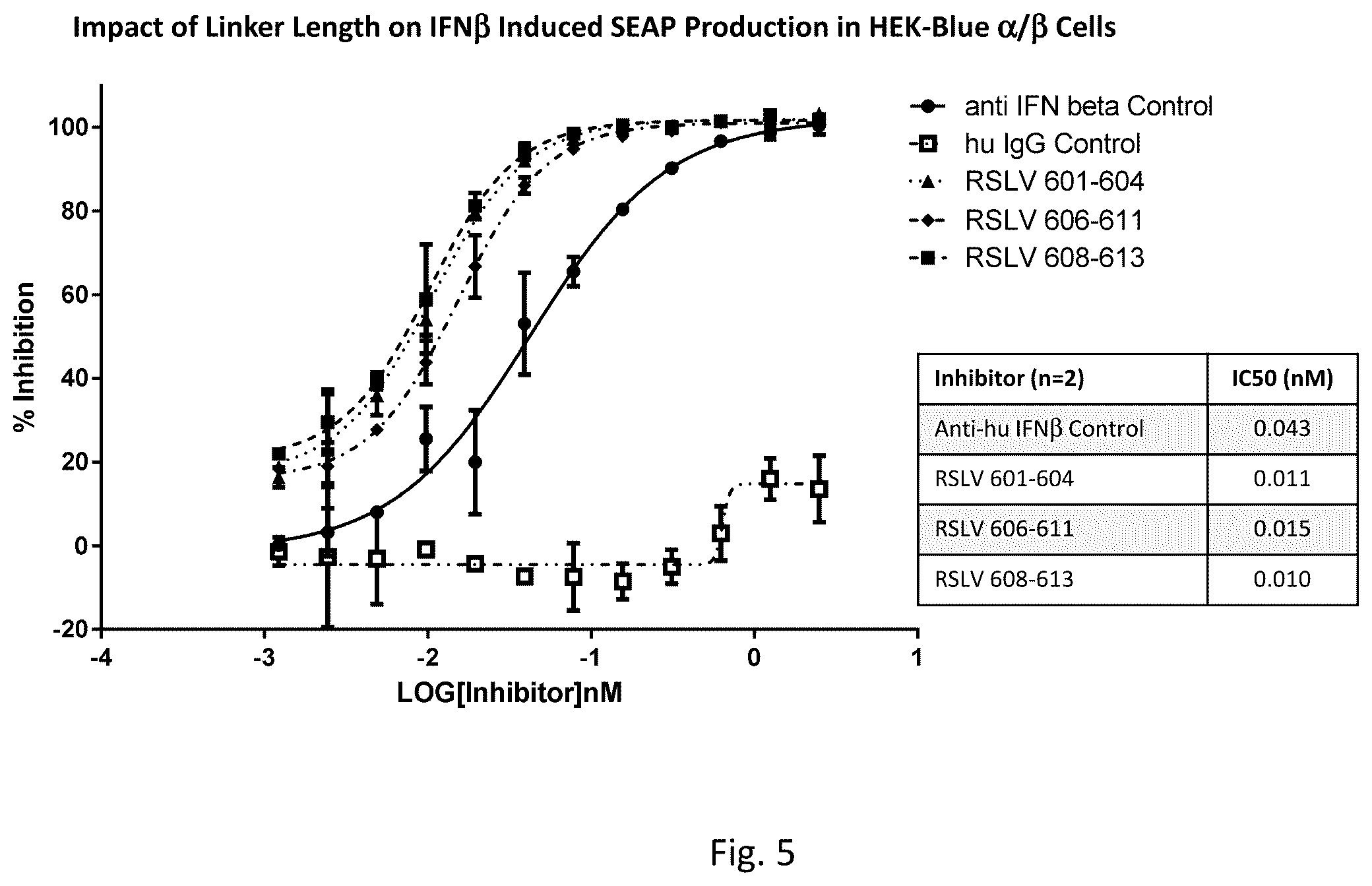Patent US12129288 Figure 5 – Polynucleotides heterodimers of soluble interferon receptors and uses thereof