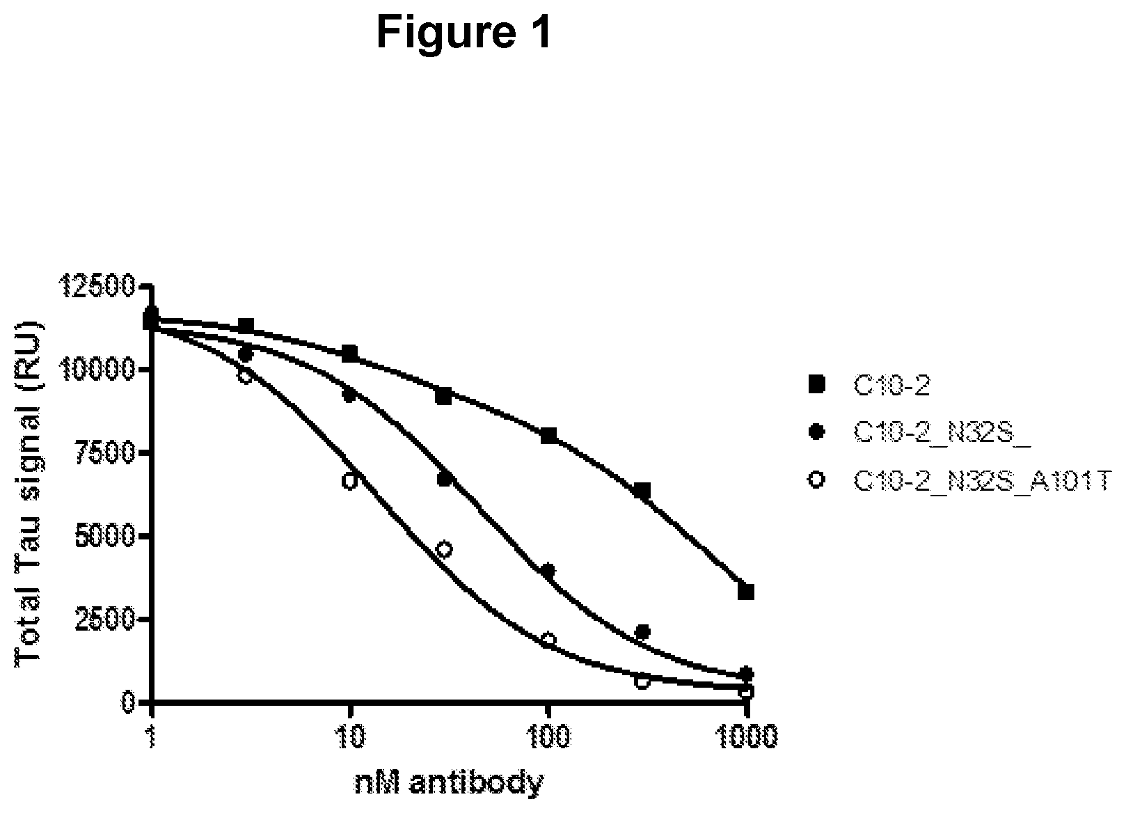 Patent US12129289 Figure 1 – Antibodies specific for hyperphosphorylated tau and methods of use thereof