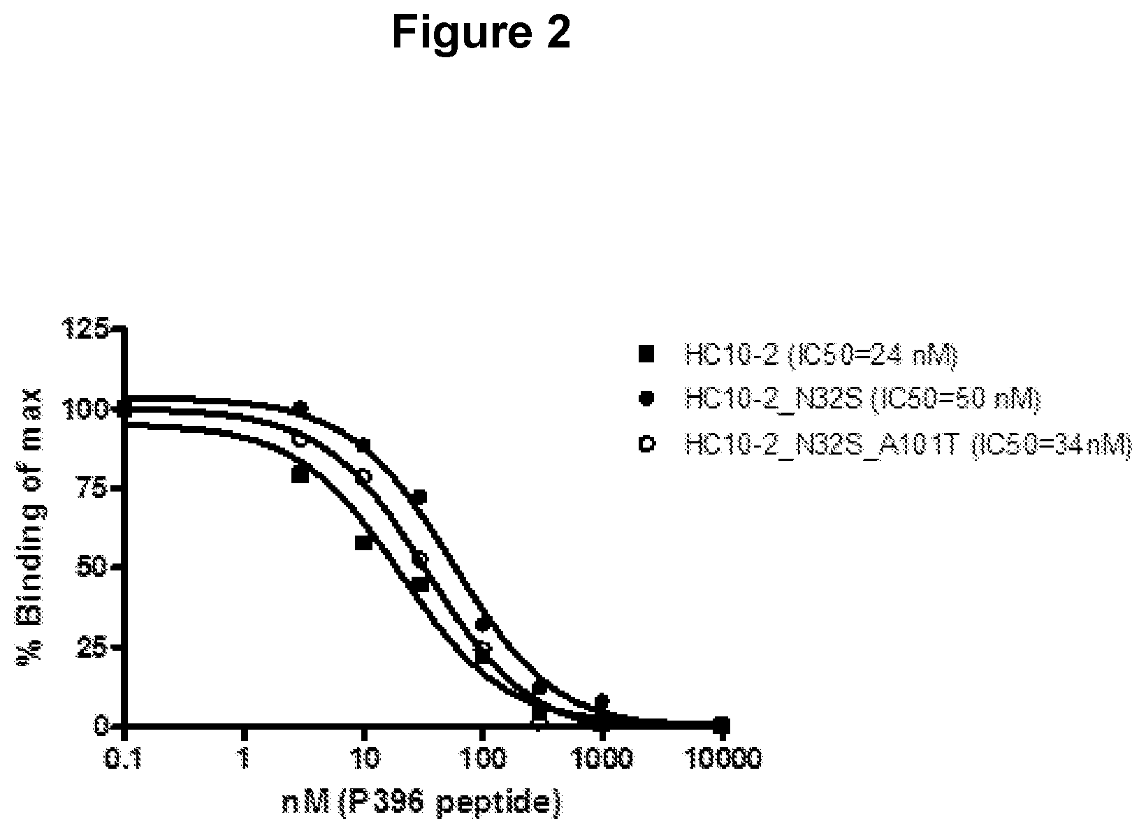 Patent US12129289 Figure 2 – Antibodies specific for hyperphosphorylated tau and methods of use thereof