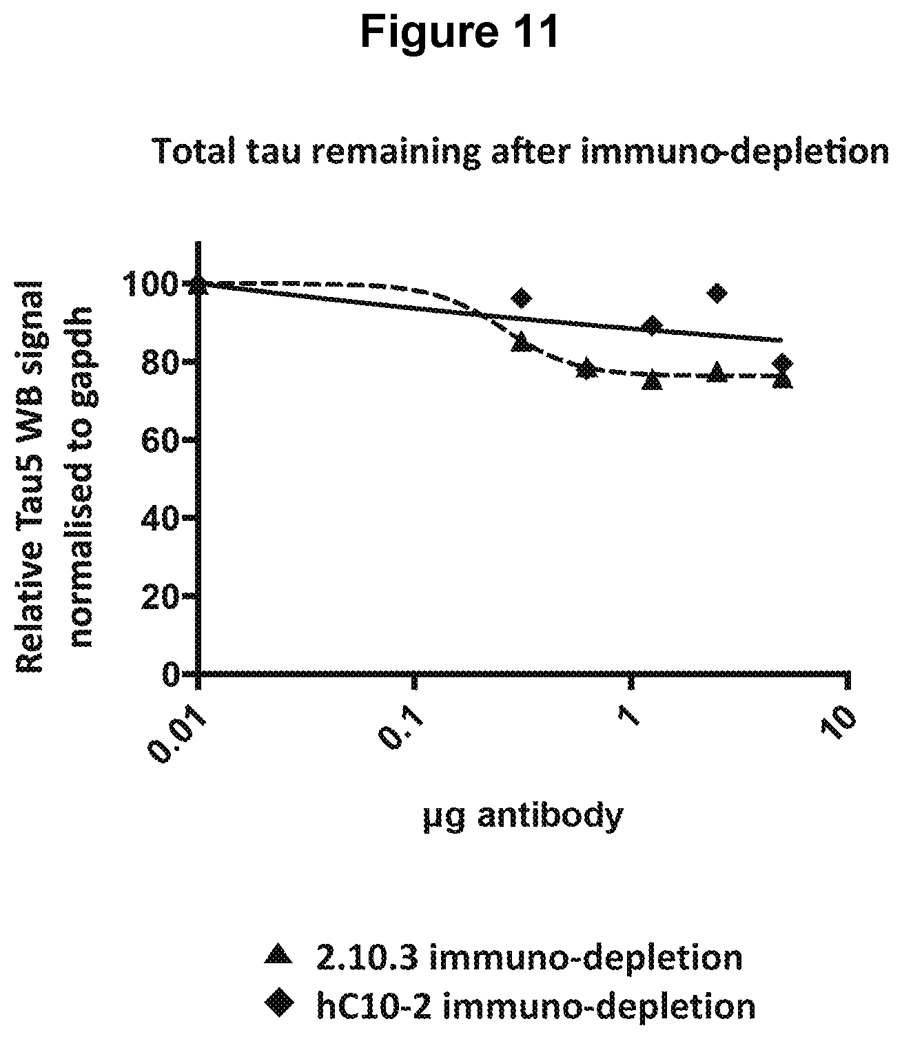 Patent US12129289 Figure 14 – Antibodies specific for hyperphosphorylated tau and methods of use thereof