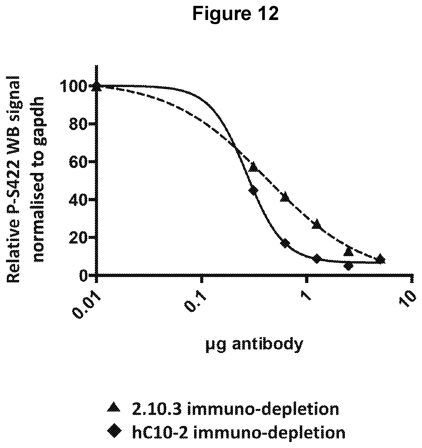 Patent US12129289 Figure 15 – Antibodies specific for hyperphosphorylated tau and methods of use thereof