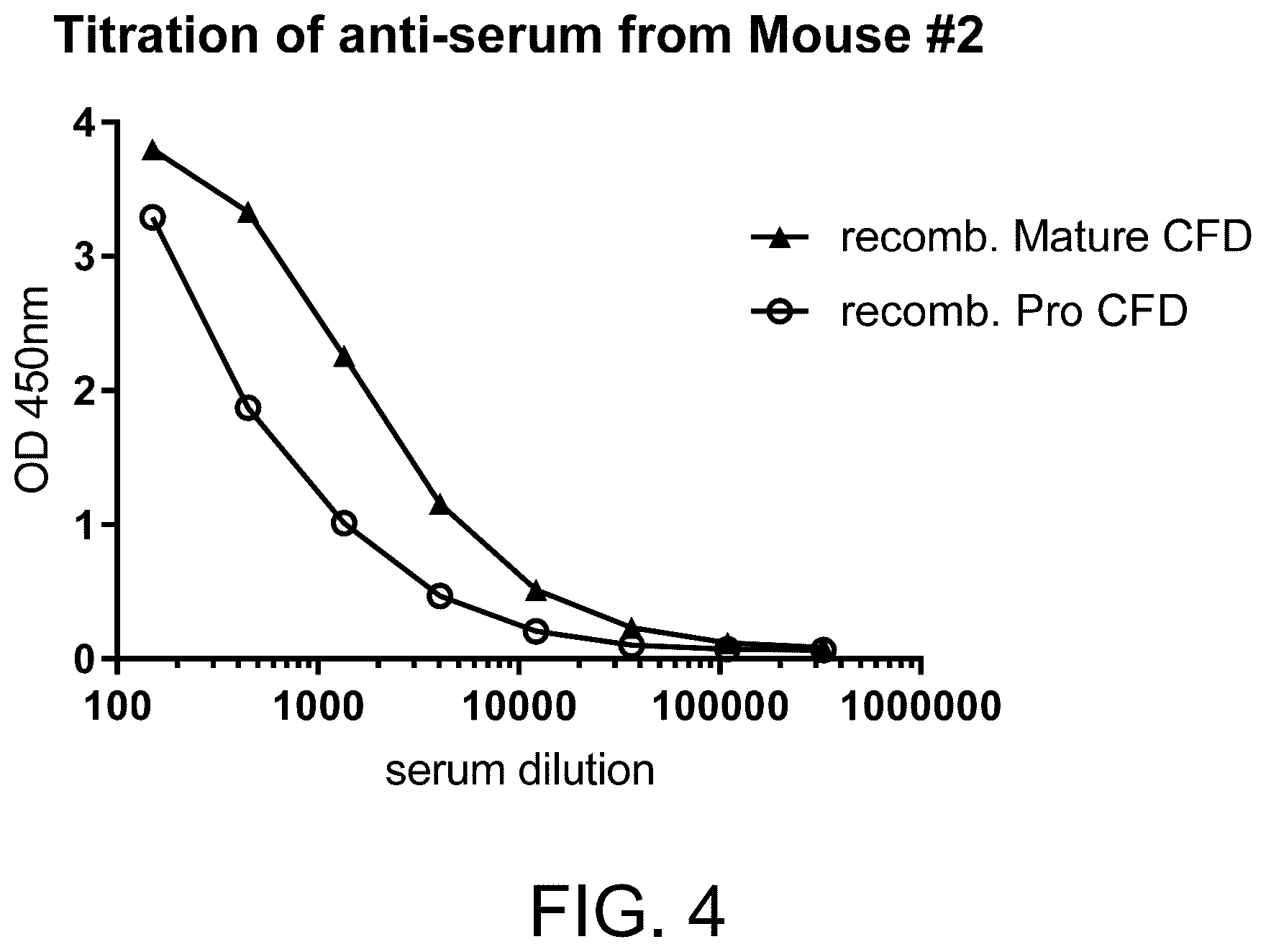 Patent US12129290 Figure 4 – Monoclonal antibodies, compositions and methods for detecting complement factor D