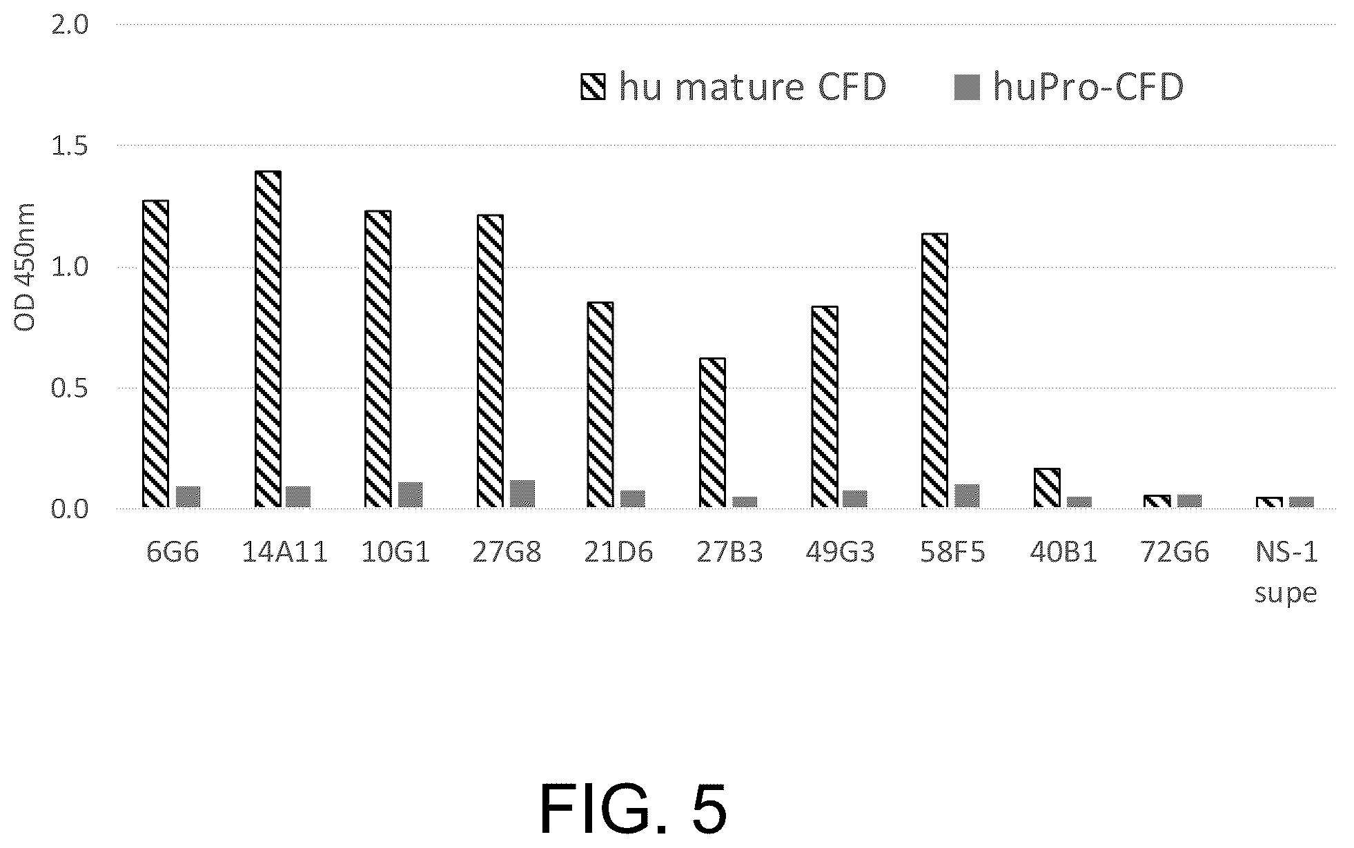 Patent US12129290 Figure 5 – Monoclonal antibodies, compositions and methods for detecting complement factor D