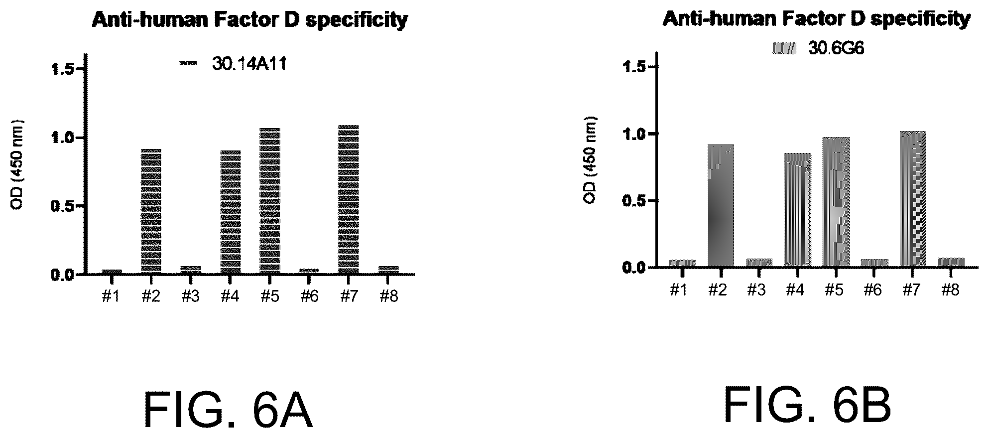 Patent US12129290 Figure 6 – Monoclonal antibodies, compositions and methods for detecting complement factor D