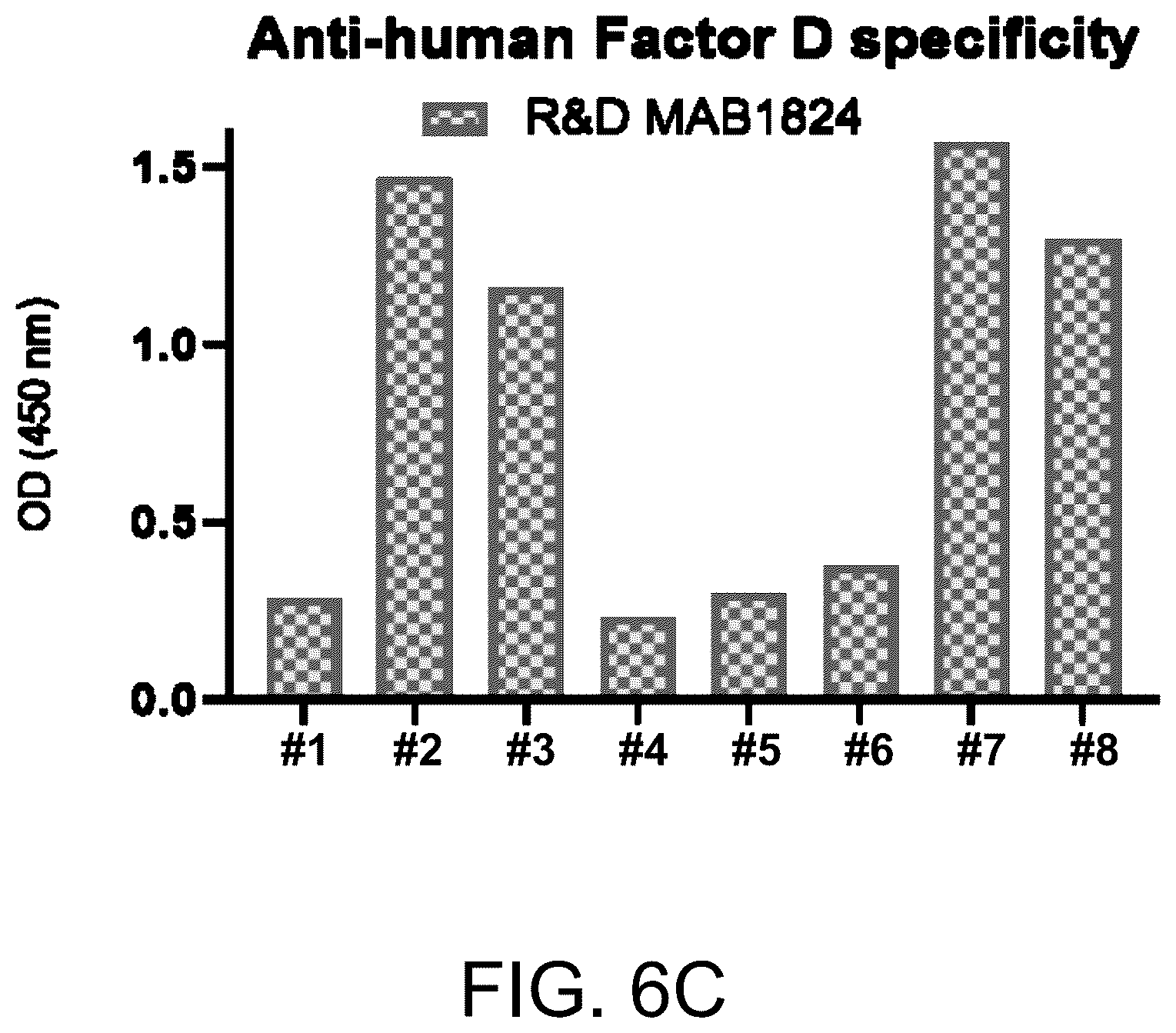 Patent US12129290 Figure 7 – Monoclonal antibodies, compositions and methods for detecting complement factor D