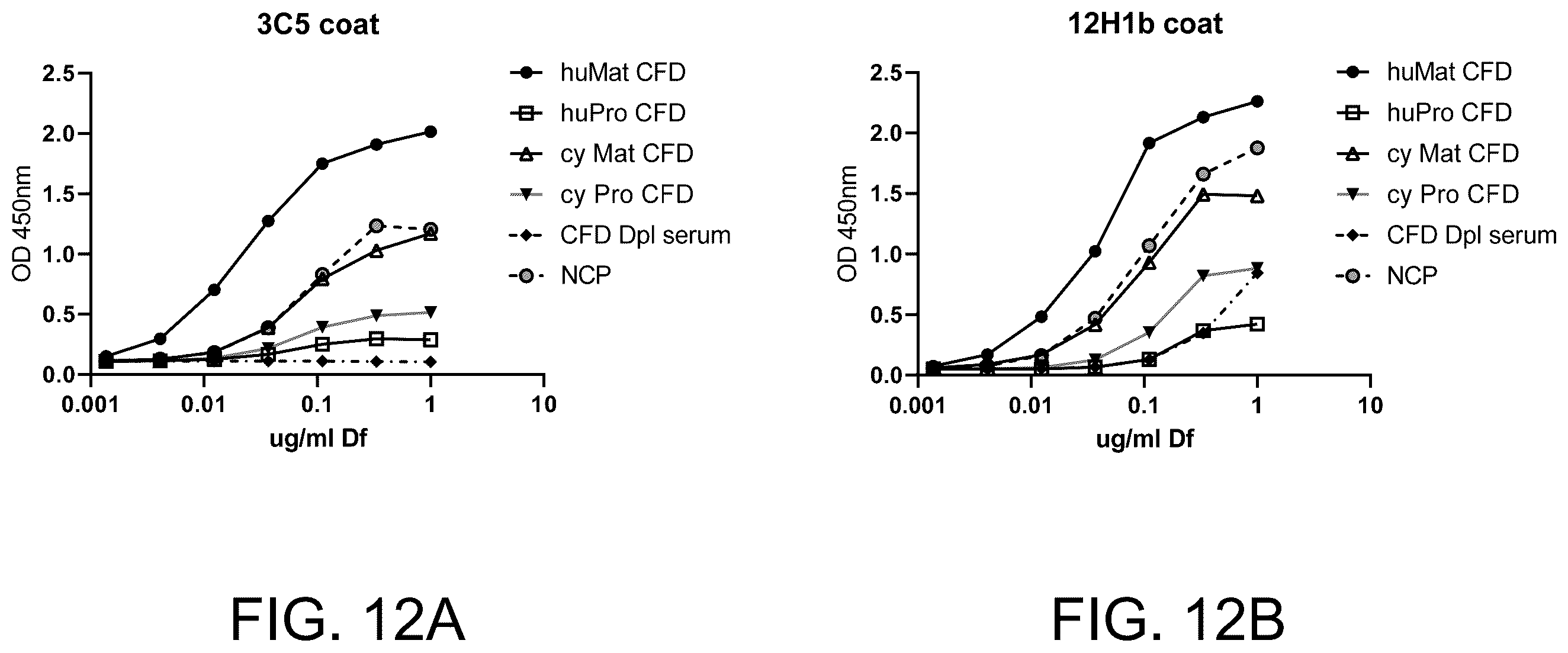 Patent US12129290 Figure 15 – Monoclonal antibodies, compositions and methods for detecting complement factor D