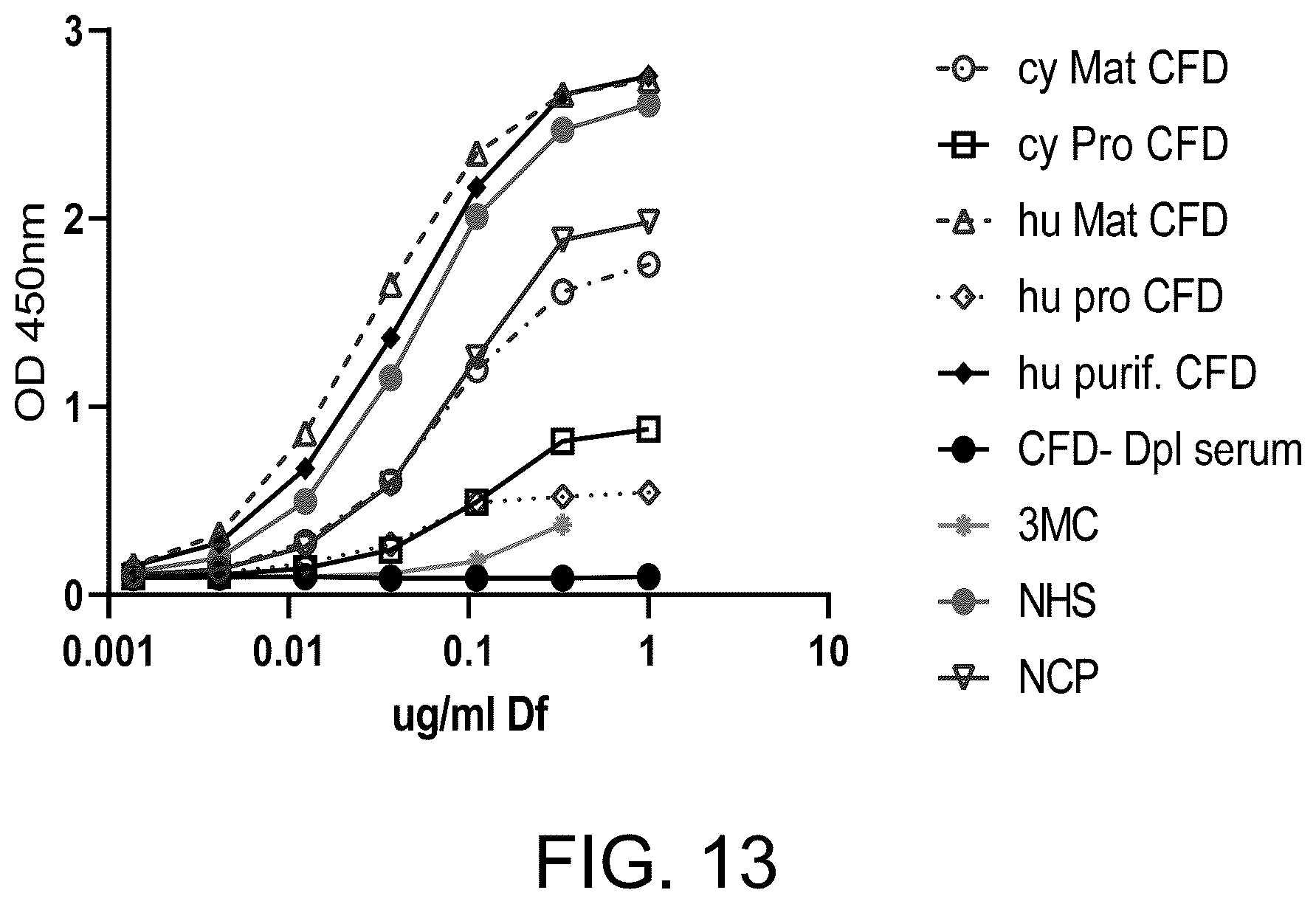 Patent US12129290 Figure 16 – Monoclonal antibodies, compositions and methods for detecting complement factor D
