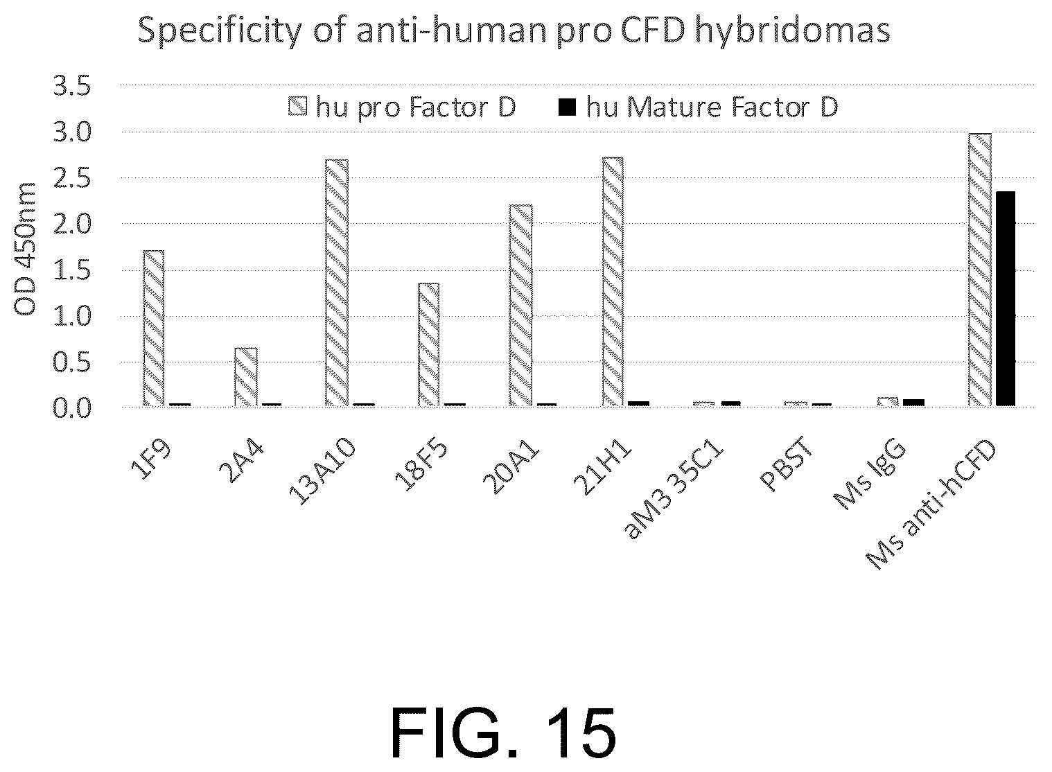 Patent US12129290 Figure 18 – Monoclonal antibodies, compositions and methods for detecting complement factor D