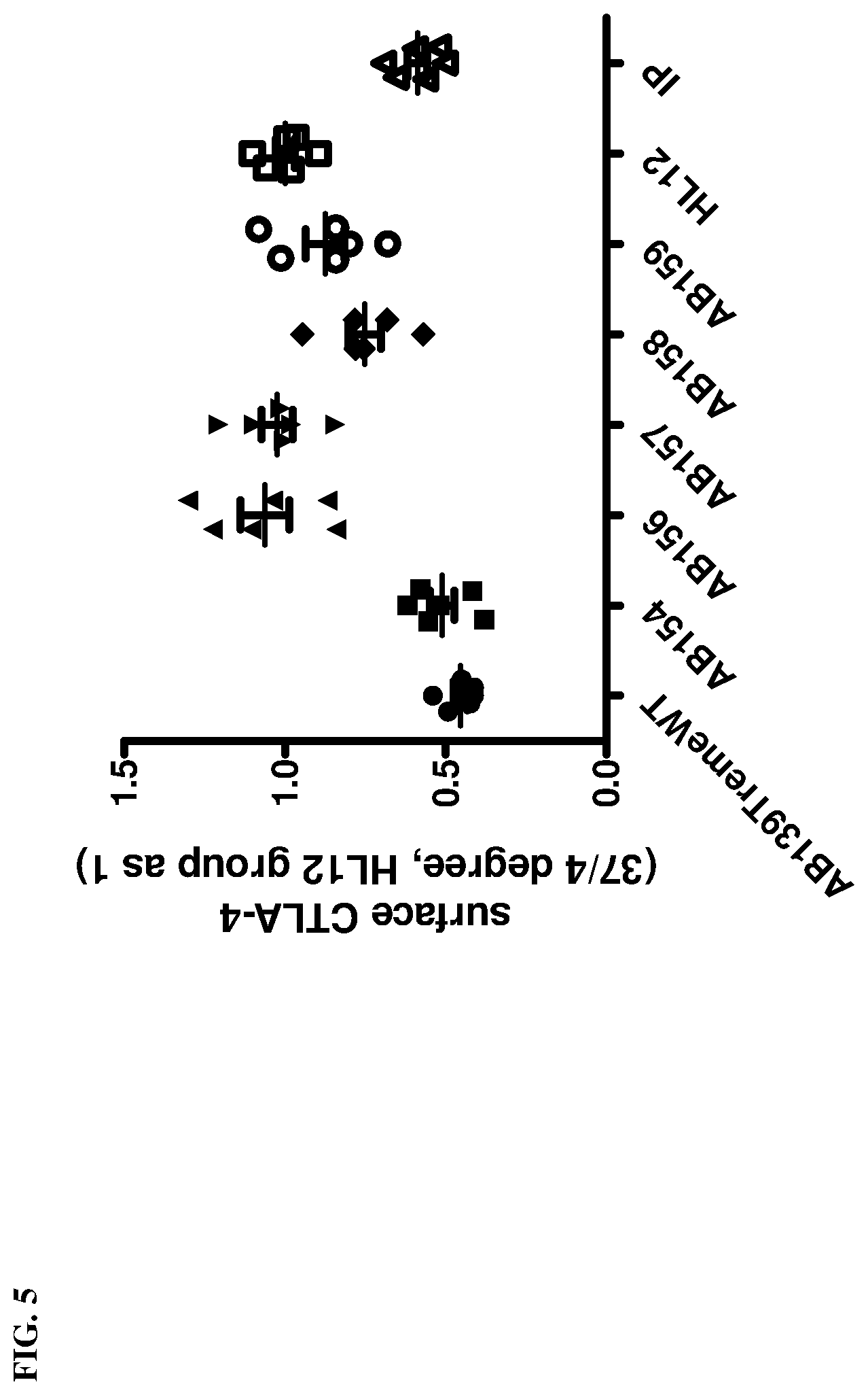 Patent US12129299 Figure 5 – Mutant anti-CTLA-4 antibodies with improved immunotherapeutic effect but attenuated adverse effects