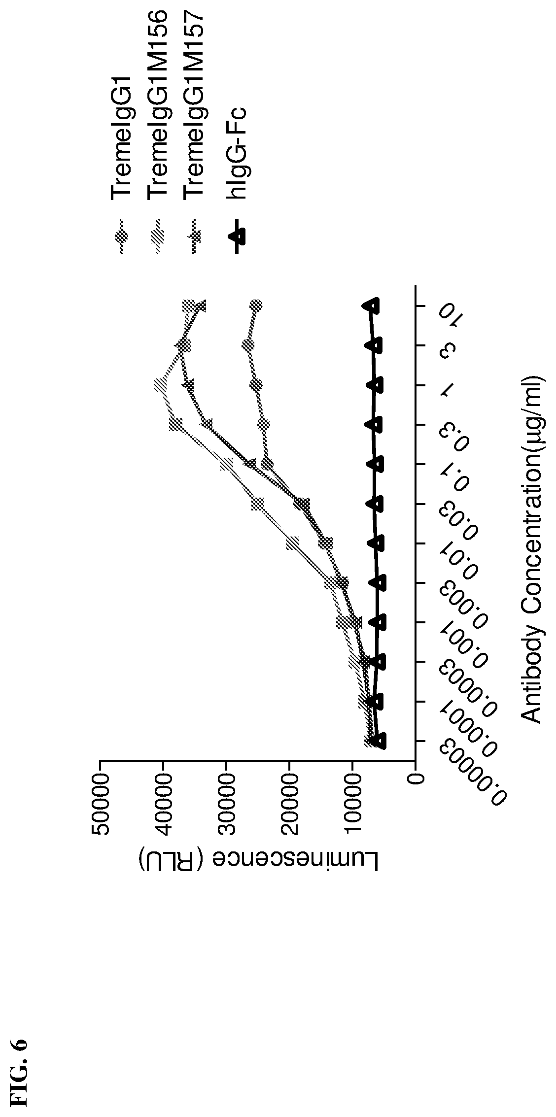 Patent US12129299 Figure 6 – Mutant anti-CTLA-4 antibodies with improved immunotherapeutic effect but attenuated adverse effects