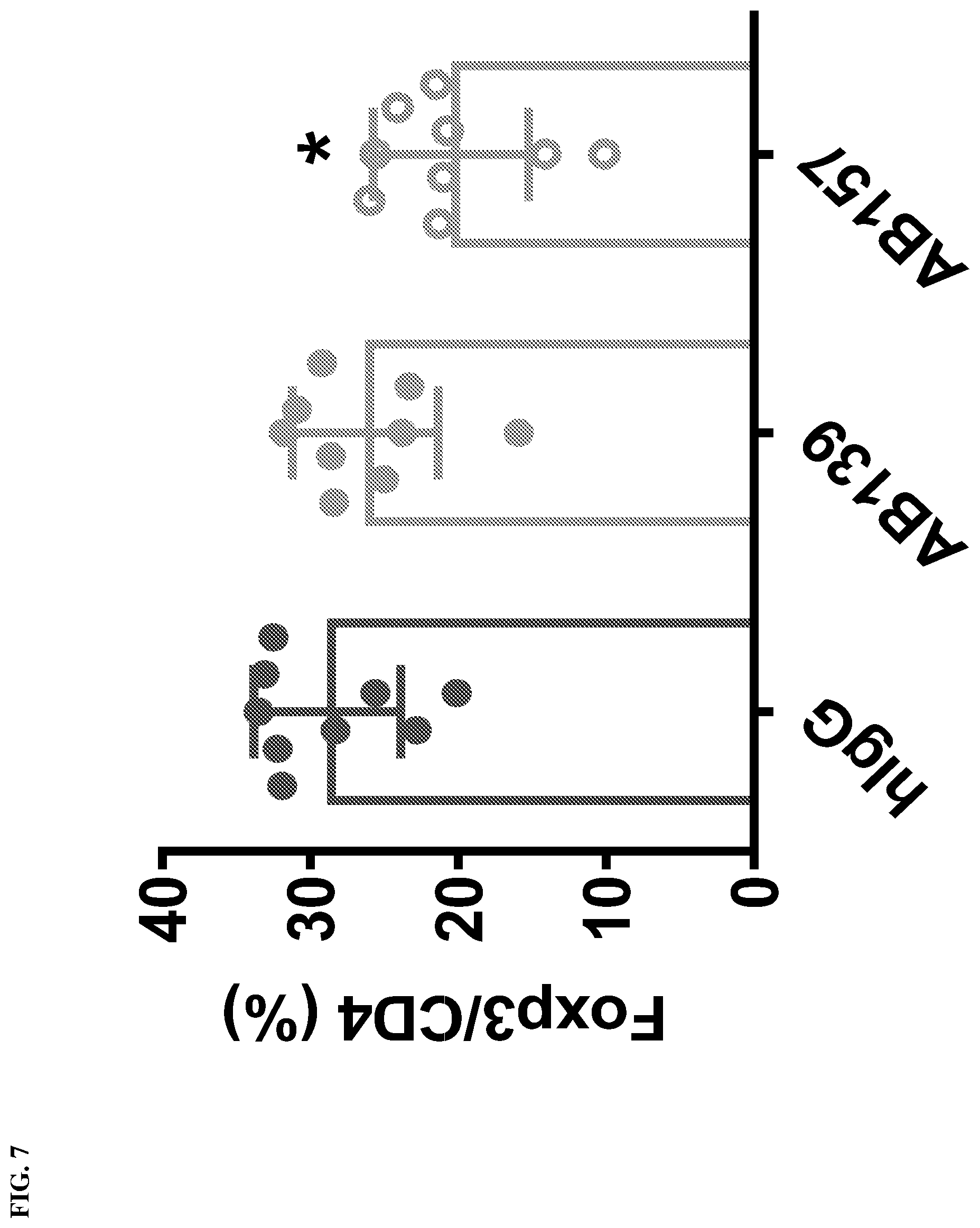 Patent US12129299 Figure 7 – Mutant anti-CTLA-4 antibodies with improved immunotherapeutic effect but attenuated adverse effects