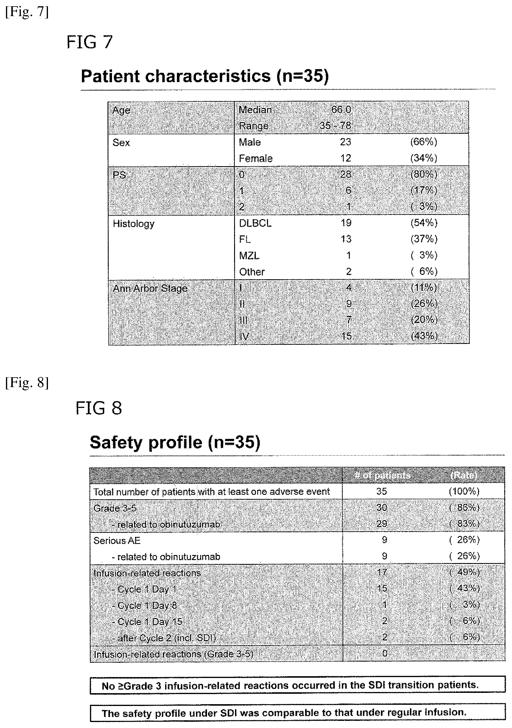 Patent US12129304 Figure 4 – Treatment of CD20-positive B-cell lymphoma with obinutuzumab