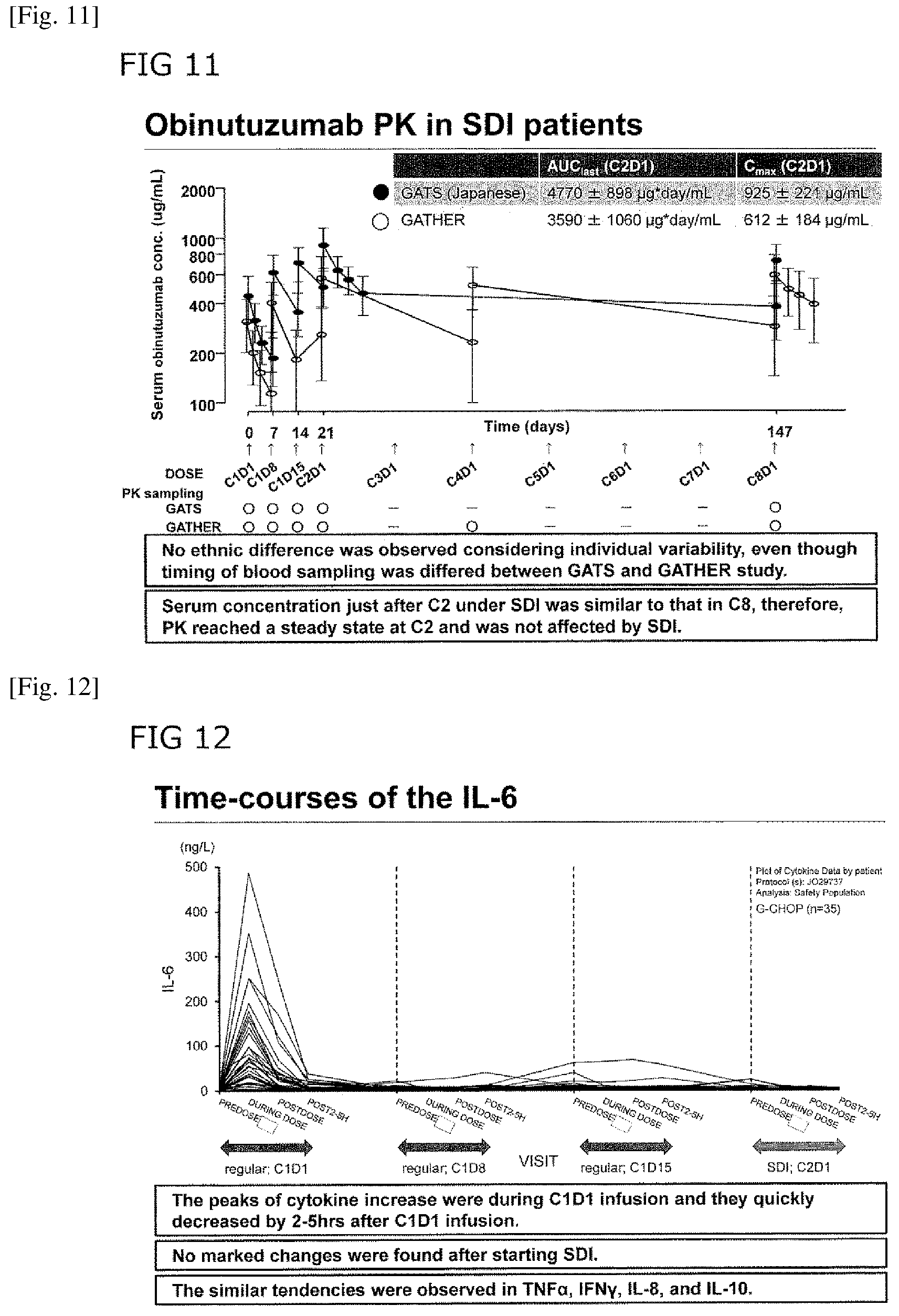 Patent US12129304 Figure 6 – Treatment of CD20-positive B-cell lymphoma with obinutuzumab