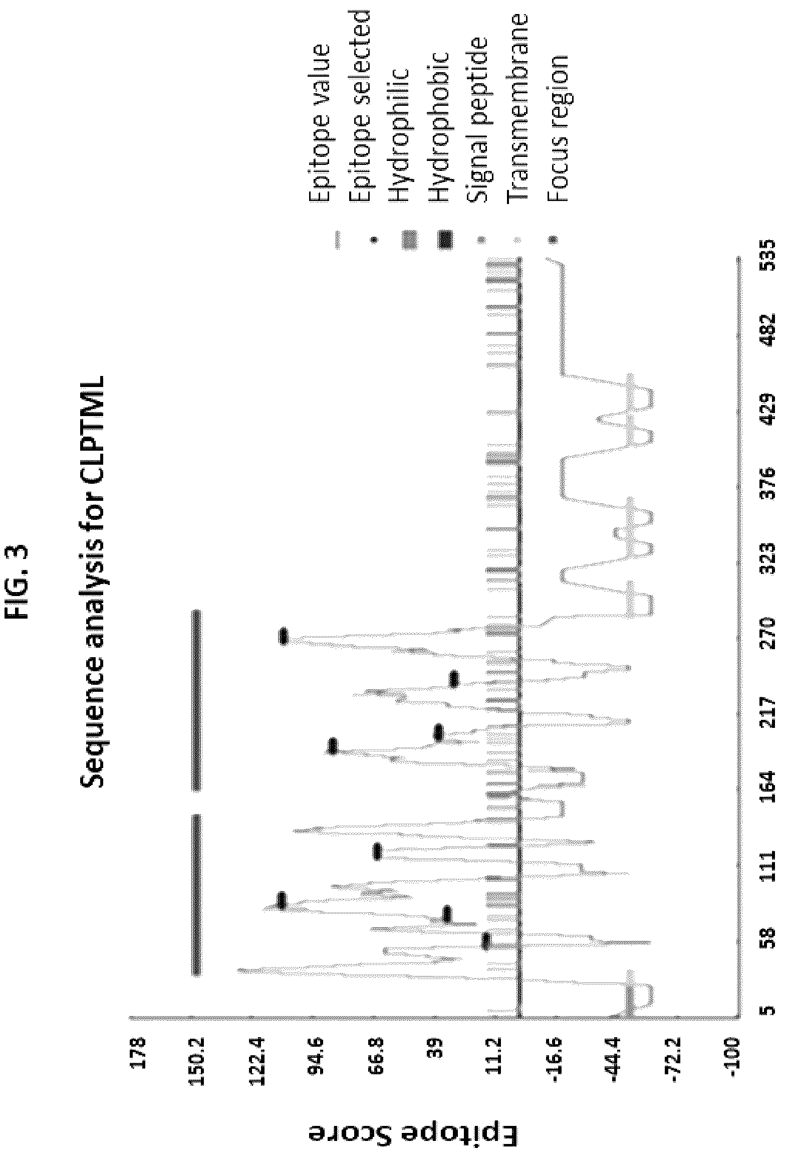 Patent US12129305 Figure 3 – Targeting CLPTM1L for treatment and prevention of cancer