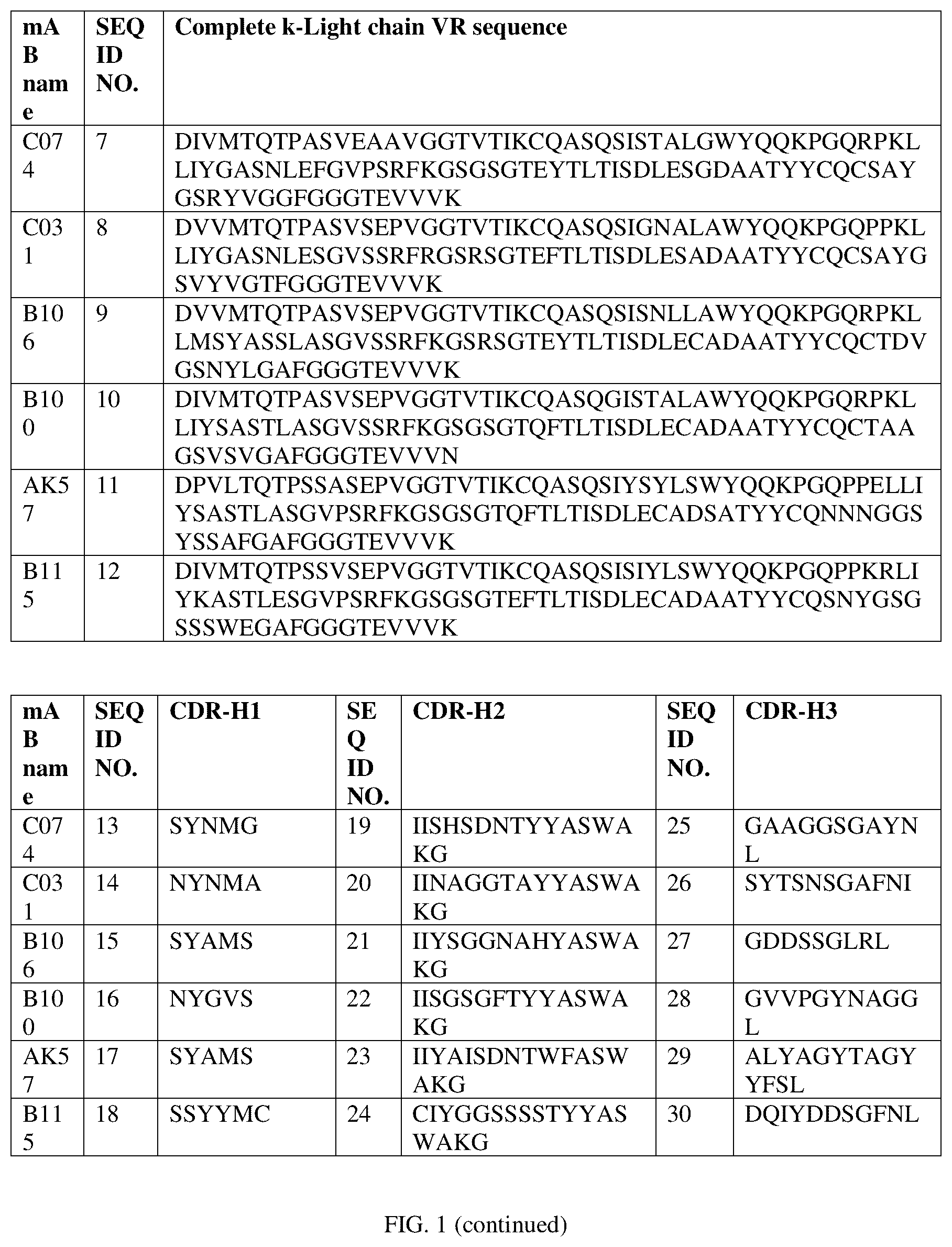 Patent US12129307 Figure 2 – HER-2 binding antibodies