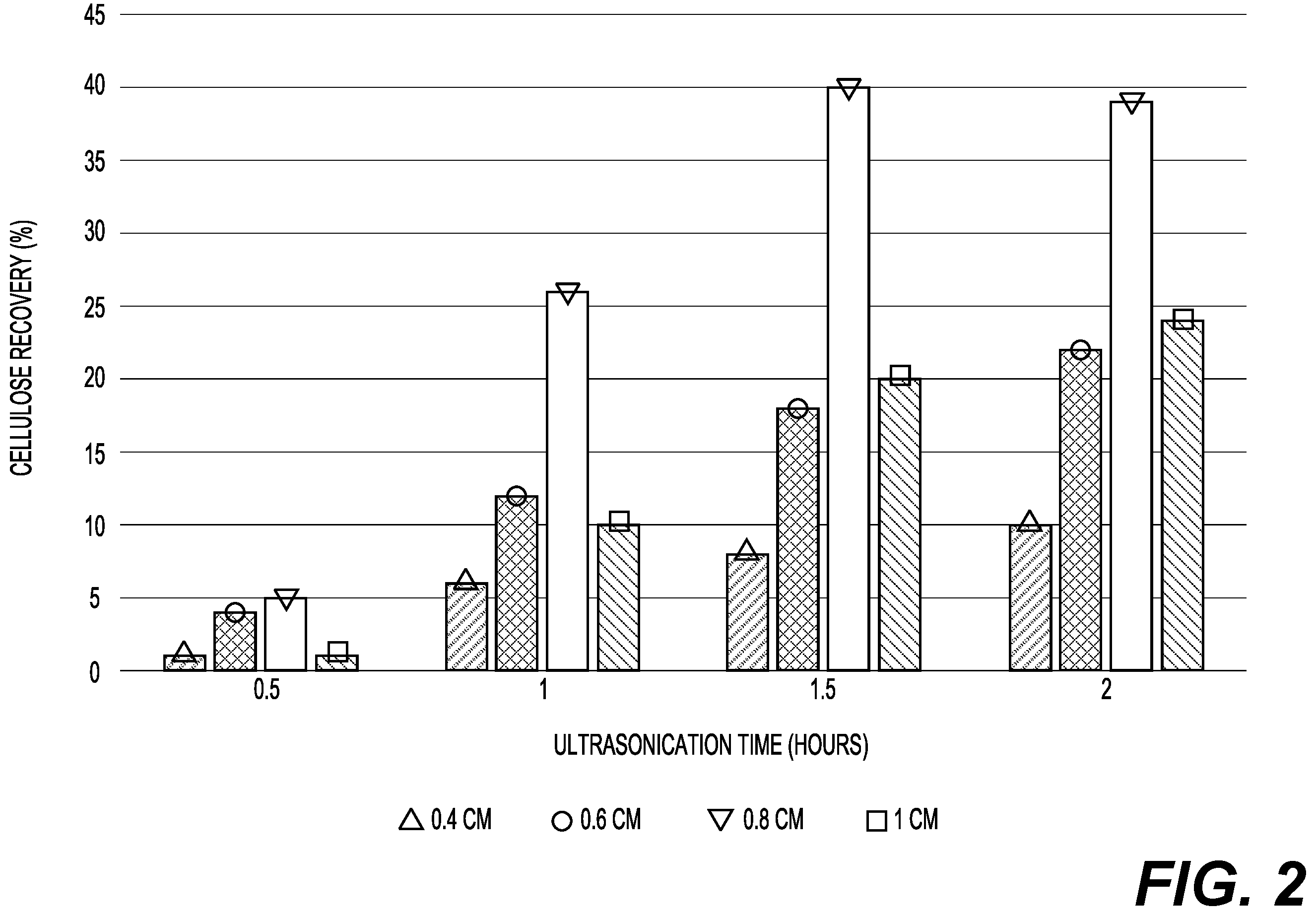 Patent US12129314 Figure 2 – Ultrasound-assisted method for high-yield cellulose extraction from raw rice straw without the need for bleaching step