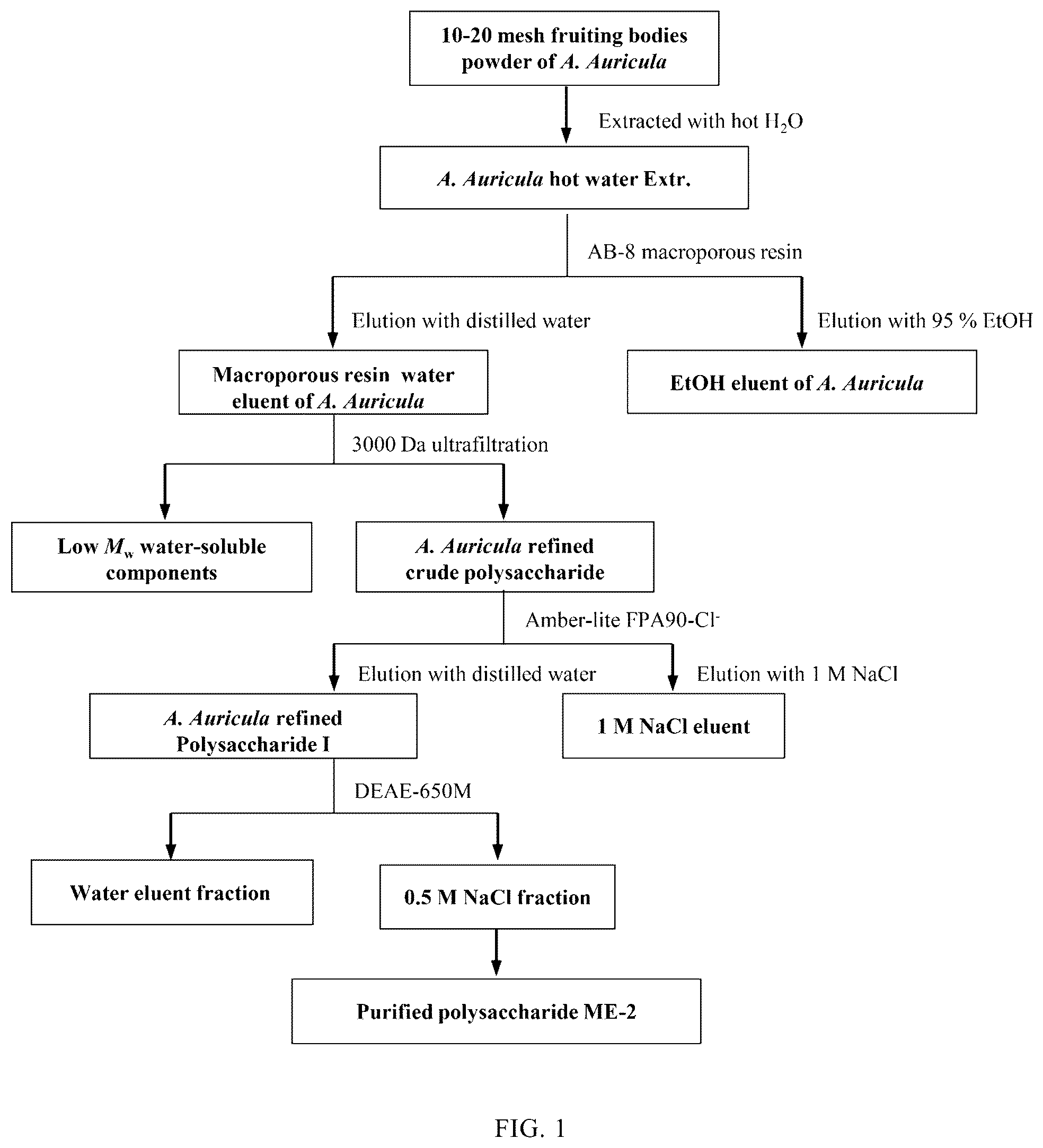 Patent US12129315 Figure 1 – Monomeric polysaccharide isolated from Auricularia auricula -judae, and preparation method and use thereof