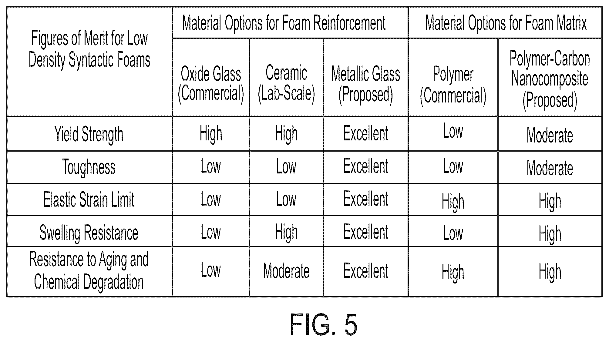 Patent US12129352 Figure 5 – Syntactic foams with enhanced resistance to swelling and corrosion