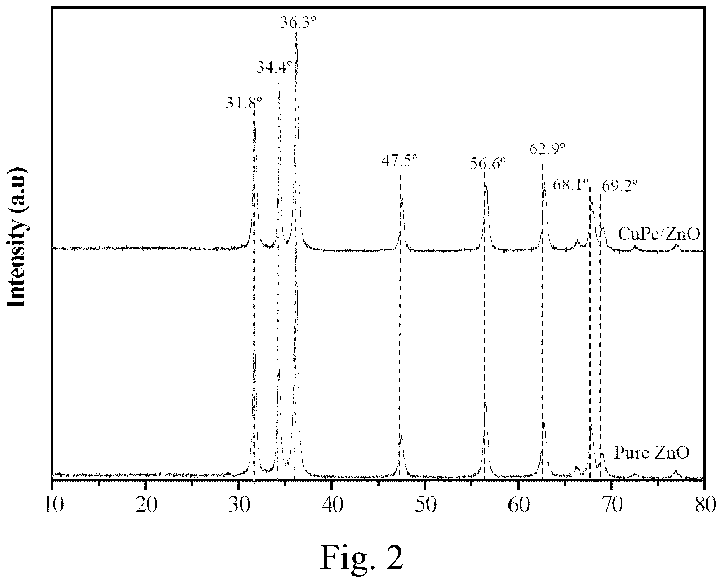 Patent US12129381 Figure 2 – Single vessel solvent based method for making a Zn/Cu composite
