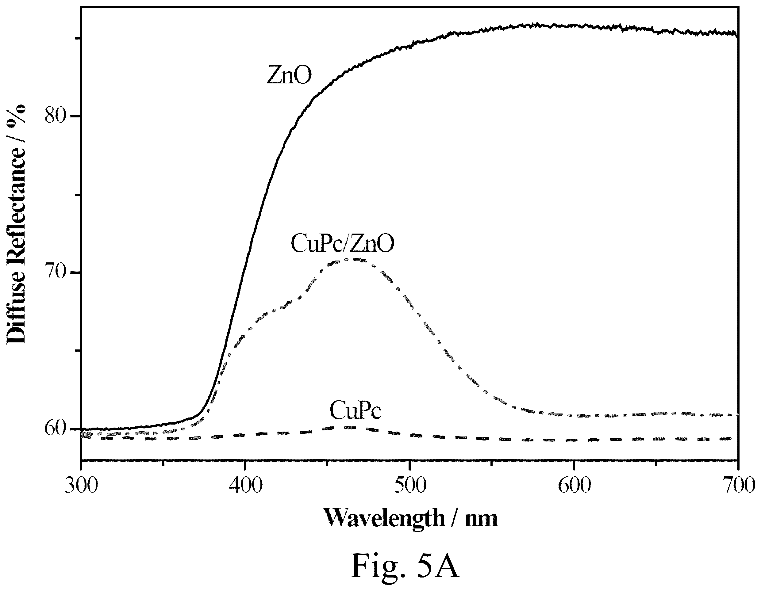 Patent US12129381 Figure 5 – Single vessel solvent based method for making a Zn/Cu composite