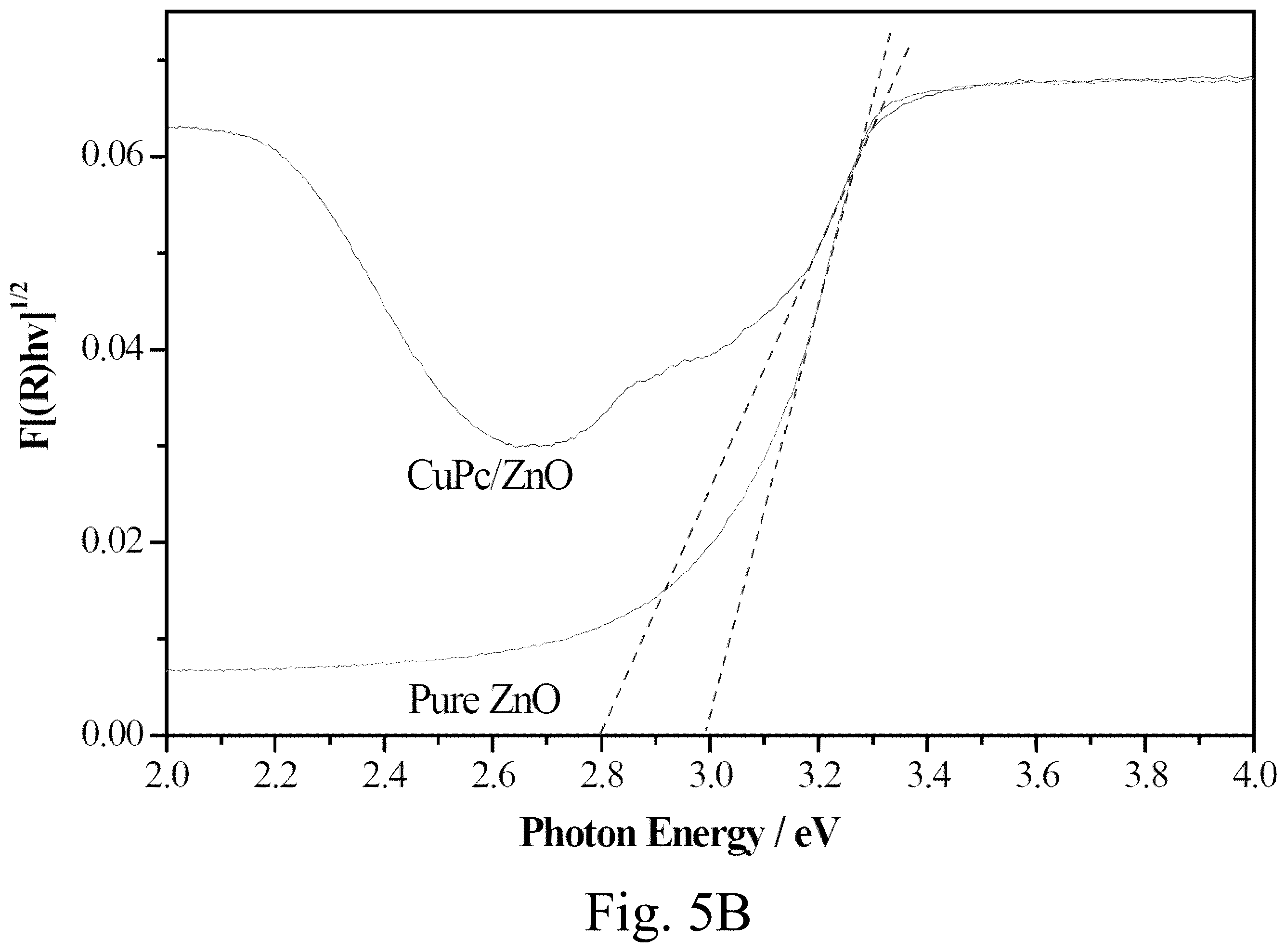 Patent US12129381 Figure 6 – Single vessel solvent based method for making a Zn/Cu composite