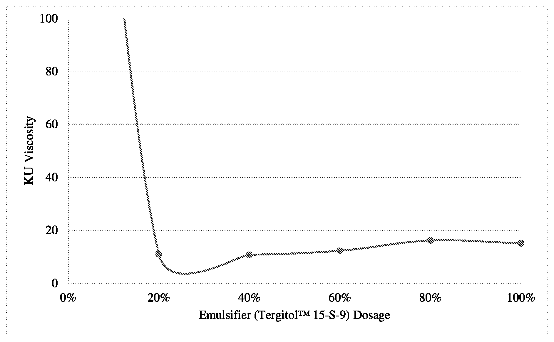 Patent US12129399 Figure 1 – Freeze thaw additive composition