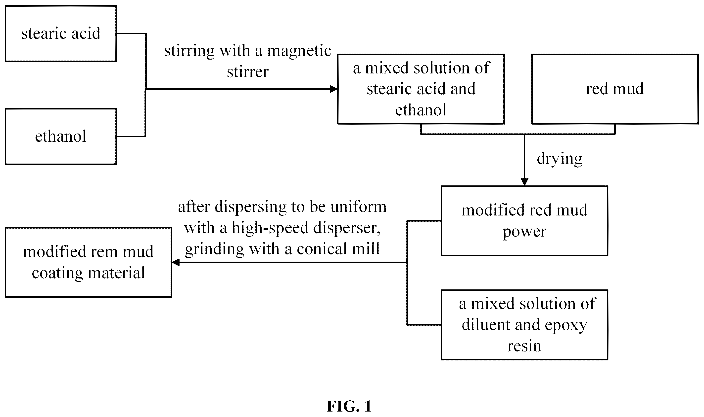 Patent US12129400 Figure 1 – Method for preparing alkaline red mud coating for preventing marine organism attachment