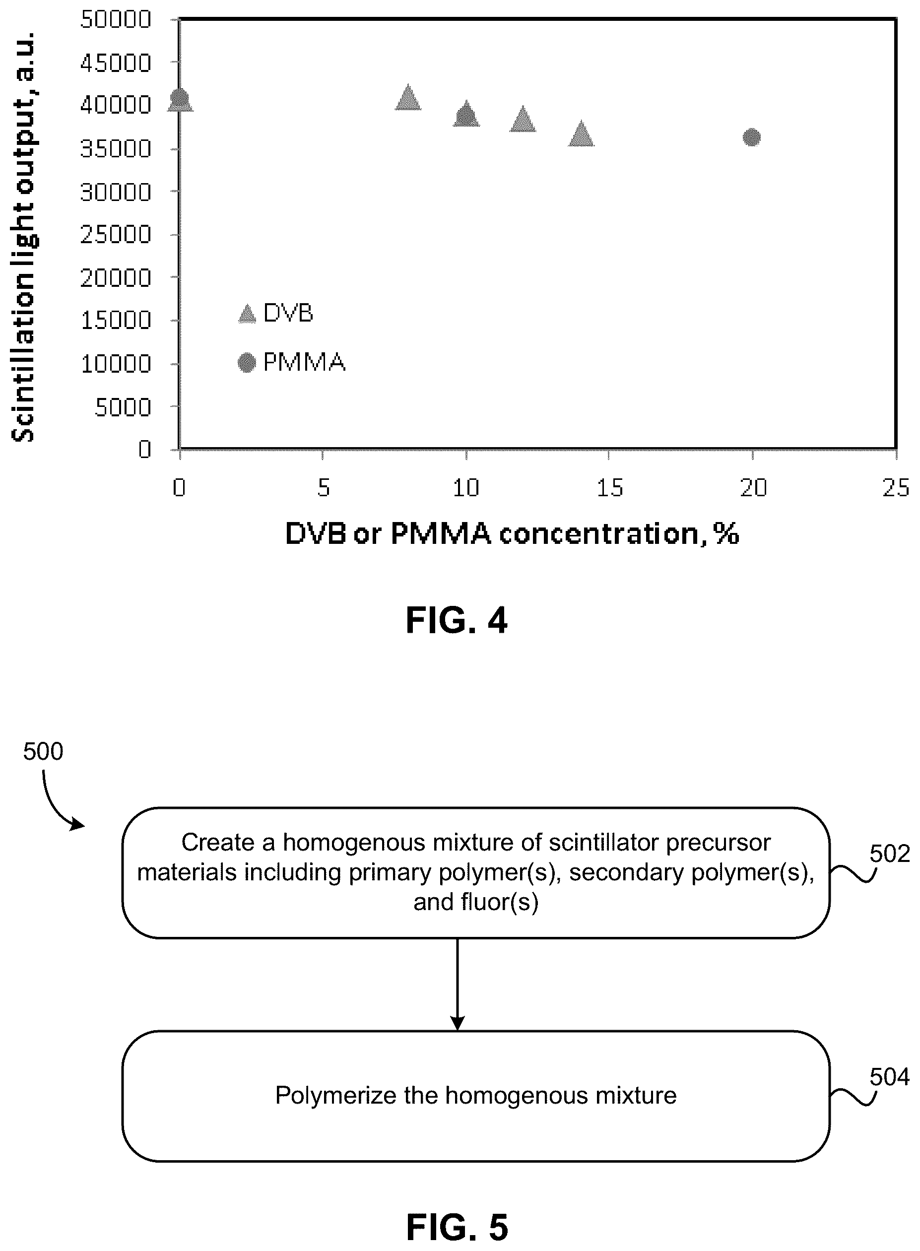 Patent US12129414 Figure 3 – Defect-resistant plastic scintillation radiation detector compositions and fabrication methods