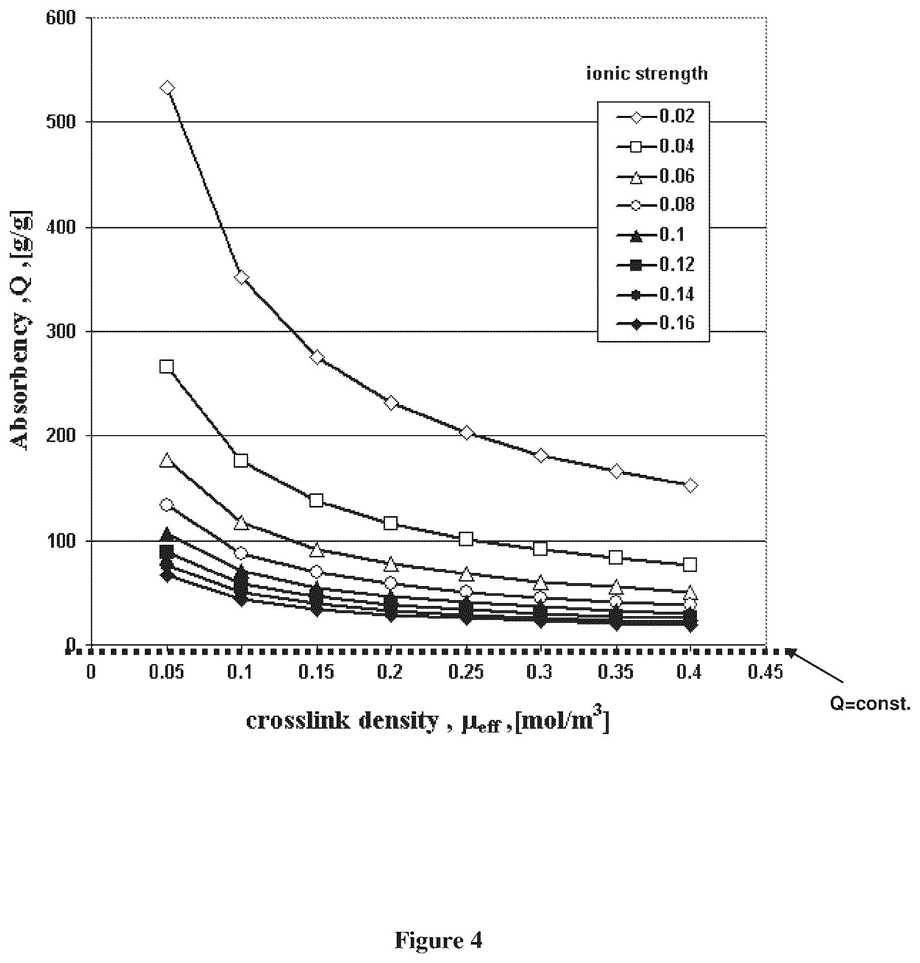 Patent US12129419 Figure 4 – Polymeric composition for use as soil conditioner with improved water absorbency during watering of the agricultural crops