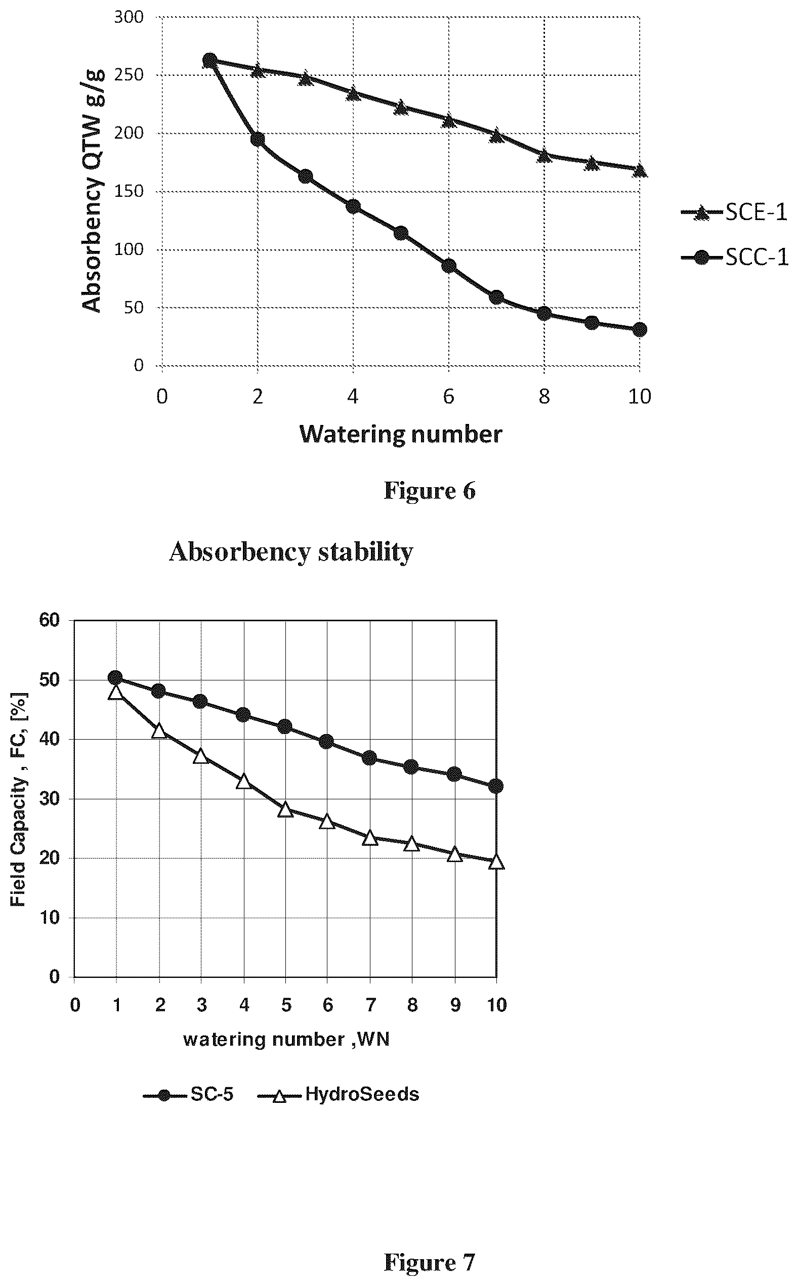 Patent US12129419 Figure 6 – Polymeric composition for use as soil conditioner with improved water absorbency during watering of the agricultural crops