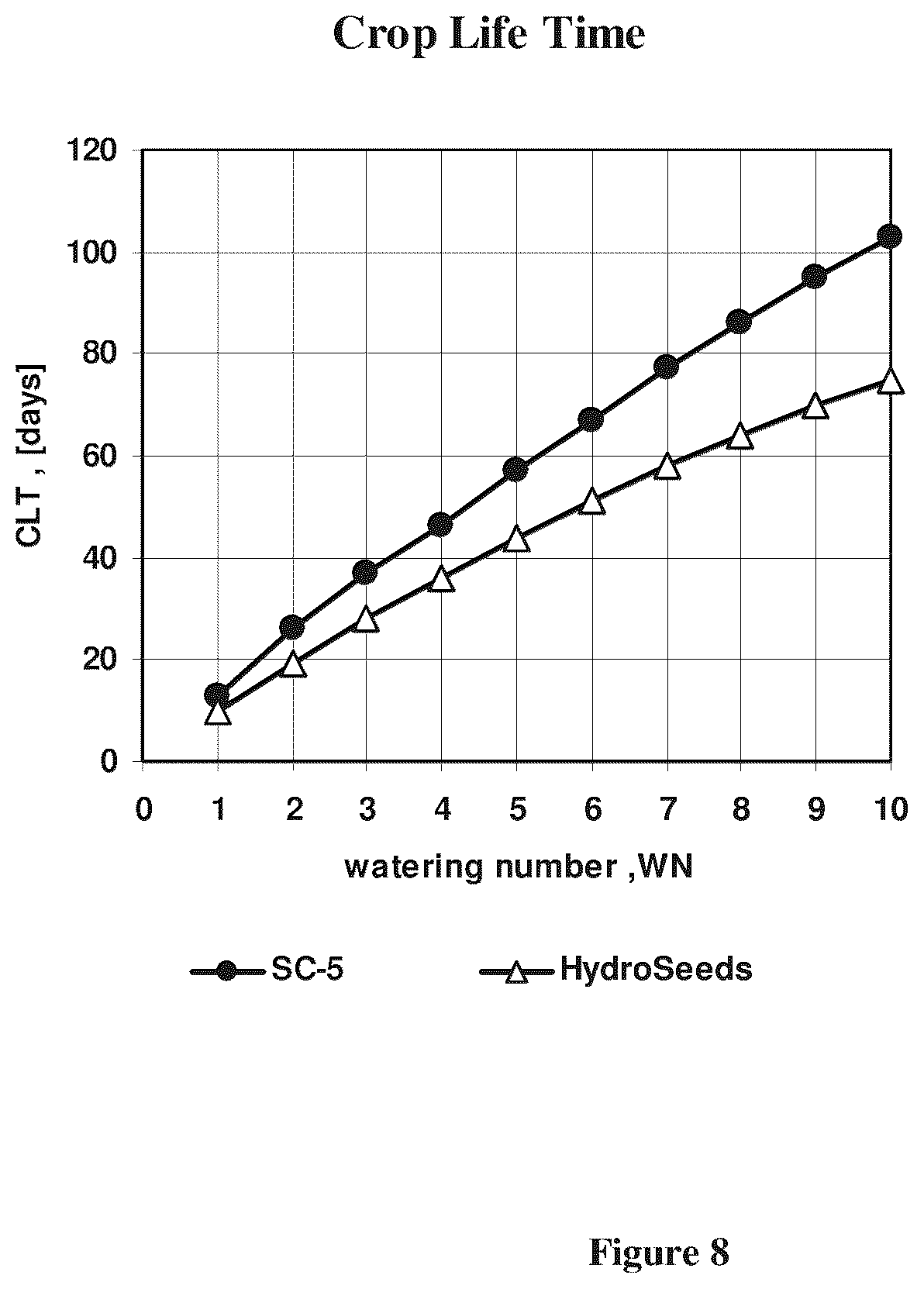 Patent US12129419 Figure 7 – Polymeric composition for use as soil conditioner with improved water absorbency during watering of the agricultural crops
