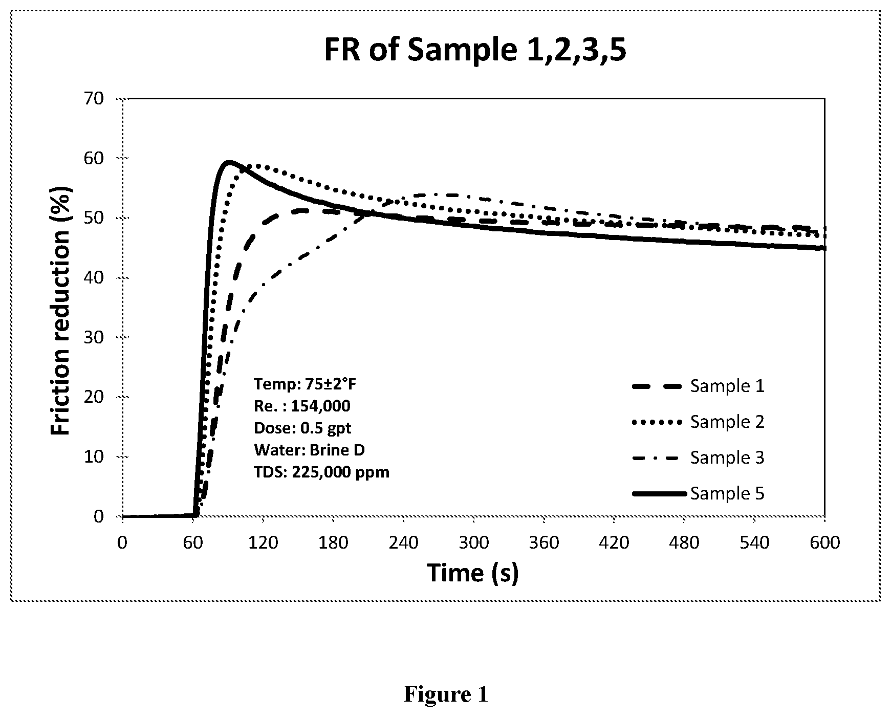 Patent US12129424 — Friction reducers for high TDS brines — Figure 1