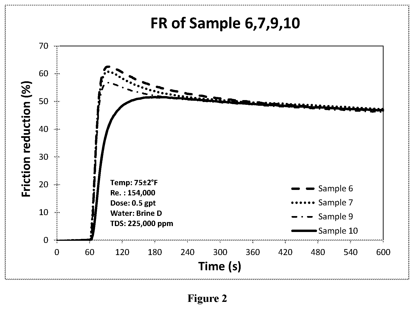 Patent US12129424 Figure 2 – Friction reducers for high TDS brines
